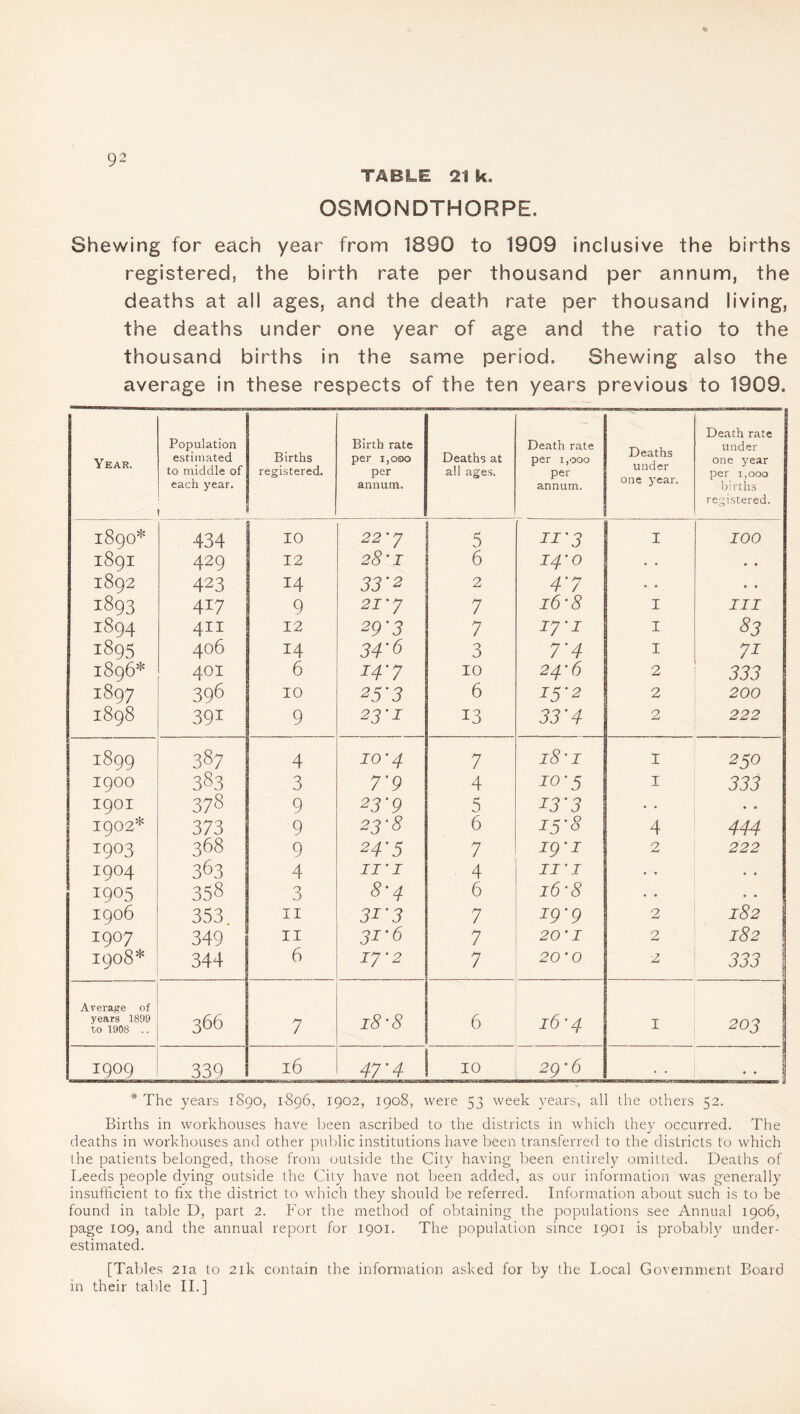 TABLE 21 k. OSMONDTHORPE. Shewing for each year from 1890 to 1909 inclusive the births registered, the birth rate per thousand per annum, the deaths at all ages, and the death rate per thousand living, the deaths under one year of age and the ratio to the thousand births in the same period. Shewing also the average in these respects of the ten years previous to 1909. — “ ■ ■ Death rate Population Birth rate Death rate under estimated Births per 1,000 Deaths at per 1,000 Deaths one year to middle of each year. registered. per annum. all ages. per annum. under one year. per 1,000 births ! registered. I89O* 434 10 22'7 5 ii'3 I 100 I89I 429 12 28'I 6 14'0 • • • • 1892 423 14 33'2 2 4'7 • • • • 1893 417 9 21'7 7 16'8 I III 3:894 411 12 29'3 7 17'i I 83 1895 406 14 34-6 3 7'4 I 72 I896* 401 6 14'7 10 24'6 2 333 1897 396 10 2 5'3 6 IS'2 2 200 I898 391 9 23'1 13 33'4 2 222 I899 387 4 10'4 7 18'1 I 250 1900 383 3 7'9 4 IO'5 I 333 1901 378 9 23'9 5 z3'3 • • • » 1902* 373 9 23-8 6 i5'8 4 444 T9°3 368 9 24’ 5 7 19'i 2 222 I9°4 363 4 ii'1 4 ii' 1 •. . • 1905 358 3 8-4 6 16'8 • • . . 1906 353 11 3Z’3 7 z9’9 2 182 1907 349 11 31-6 7 20' I 2 182 1908* 344 6 17'2 7 20’O 2 333 | Average of years 1899 to 1908 .. 366 7 18'8 6 l6'4 1 203 1909 339 16 47’ 4 10 29'6 • • * The years 1890, 1896, 1902, 1908, were 53 week years, all the others 52. Births in workhouses have been ascribed to the districts in which they occurred. The deaths in workhouses and other public institutions have been transferred to the districts to which the patients belonged, those from outside the City having been entirely omitted. Deaths of Leeds people dying outside the City have not been added, as our information was generally insufficient to fix the district to which they should be referred. Information about such is to be found in table D, part 2. For the method of obtaining the populations see Annual 1906, page 109, and the annual report for 1901. The population since 1901 is probably under¬ estimated. [Tables 21a to 21k contain the information asked for by the Local Government Board