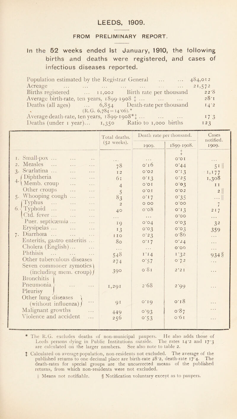 LEEDS, 1909. FROM PRELIMINARY REPORT. In the 52 weeks ended 1st January, 1910, the following births and deaths were registered, and cases of infectious diseases reported. Population estimated by the Registrar General ... ... 484,012 Acreage ... ... ... ... ... ... ... 21,572 Births registered ... 11,002 Birth rate per thousand 22*8 Average birth-rate, ten years, 1899-1908 { ... ... ... 28H Deaths (all ages) ... 6,854 Death-rate per thousand r4'2 . (R.G. 6,784 = 14’o6).* Average death-rate, ten years, 1899-1908*^... ... ... 17 3 Deaths (under 1 year)... 1,350 Ratio to 1,000 births 123 Total deaths. Death rate per thousand. Cases notified. 1909. (52 weeks). 1909. 1899-1908. 1. Small-pox ... + + O'OI 2. Measles 78 o'i6 °’44 51 3. Scarlatina ... 12 0‘02 o’1 3 i,i77 f Diphtheria ! Memb. croup 6l OT3 0-25 1,308 4 O'OI 0-03 11 Other croups 5 o'o r 0'02 2 II 5. Whooping cough ... 83 0*17 °‘35 ... || | Typhus 2 0 00 O'OO / 6.a Typhoid ... 40 o'o8 0*13 217 | Ctd. fever ... O'OO Puer. septicaemia ... 19 CV04 °'°3 32 Erysipelas ... 13 °’°3 °'°3 359 7. Diarrhoea ... 110 °'23 o'86 Enteritis, gastro enteritis ... 80 OH 7 C24 Cholera (English)... O'OO Phthisis 548 I H4 1'32 934 § Other tuberculous diseases Seven commoner zymotics) 274 °'57 081 072 (including mem. croup)J 39° 2 2 1 ... Bronchitis J Pneumonia,- 1,291: 2-68 2*99 Pleurisy J Other lung diseases ) 00 Hi b (without influenza)) 91 049 ... Malignant growths 449 °'93 o‘8y • • • Violence and accident 256 o*53 061 * The R.G. excludes deaths of non-municipal paupers. He also adds those of Leeds persons dying in Public Institutions outside. The rates 14*2 and 17’3 are calculated on the larger numbers. See also note to table 2. | Calculated on average population, non-residents not excluded. The average of the published returns to one decimal place are birth-rate 28 '2, death-rate 17 4. The death-rates for special groups are the uncorrected means of the published returns, from which non-residents were not excluded. || Means not notifiable. § Notification voluntary except as to paupers.