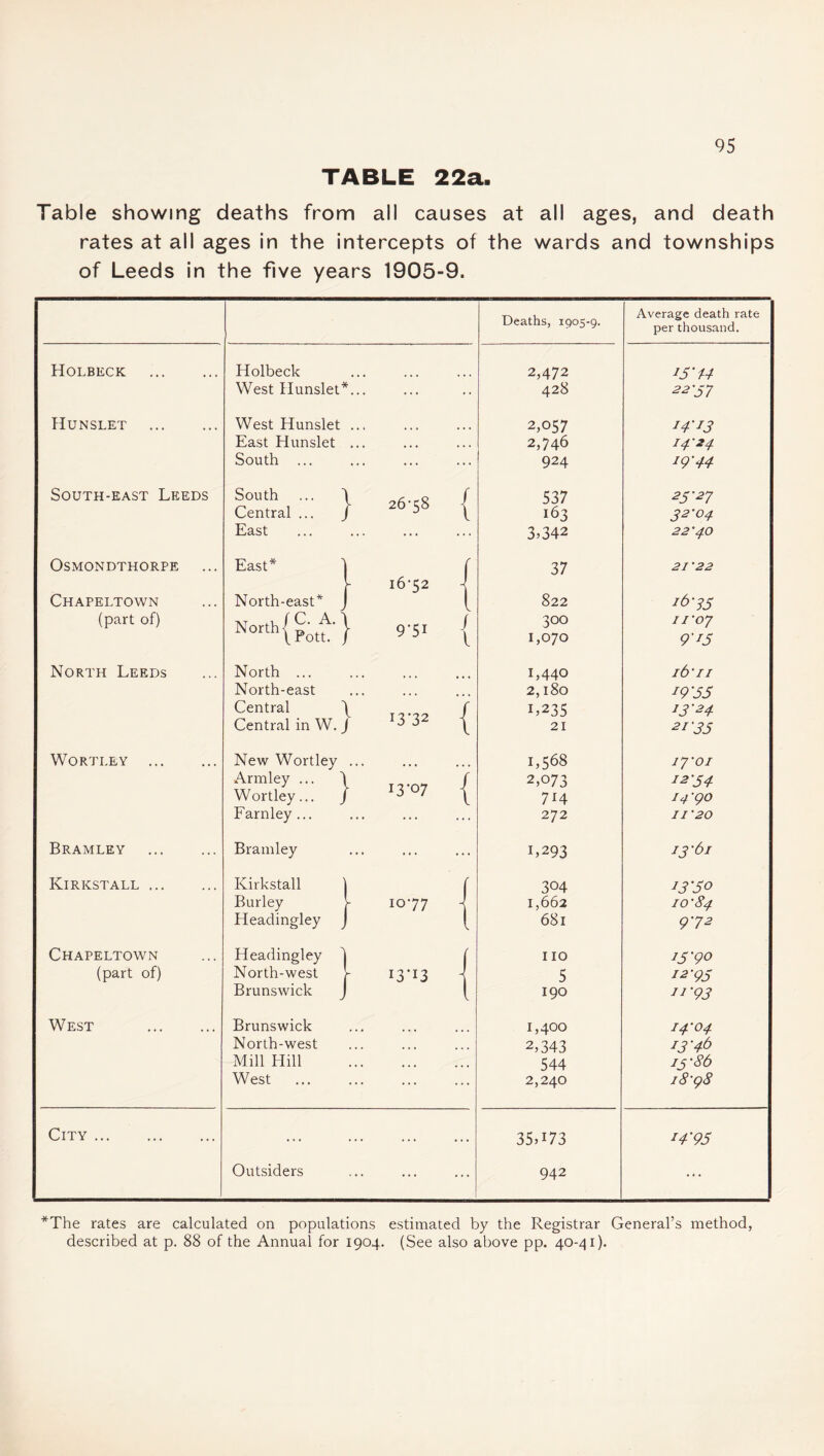 TABLE 22a. Table showing deaths from all causes at all ages, and death rates at all ages in the intercepts of the wards and townships of Leeds in the five years 1905-9. Deaths, 1905-9. Average death rate per thousand. Holbeck . Holbeck 2,472 *5'U West Hunslet'* 428 22'57 Hunslet . West Hunslet 2,057 14'I3 East Hunslet , , , ••• ••• 2,746 14-24 South ... ... 924 IQ'44 South-east Leeds South |- 26-58 - f 537 25‘27 Central ... L 163 32'°4 East ... 3,342 22’40 OSMONDTHORPE East* 16-52 - 37 21'22 Chapeltown North-east* L 822 16-35 (part of) North/ A>'' 9-5> - r L 300 11-07 \Pott. J 1,070 9'T5 North Leeds North ... 1,440 16‘u North-east • • • , , , # t I 2,180 1955 Central 'l . f 1,235 13-24 Central in W. J 3 3 y 21 2135 WORTLEY . New Wortley . 1,568 17-01 Armley ... 1 \ 13*07 r 2,0 73 1254 Wortley... j L 7i4 14-90 Farnley ... ... 272 II '20 Bramley . Bramley . 1,293 I3-6l Kirkstall . Kirkstall r 304 1330 Burley [ IO77 ] 1,662 10-84 Headingley l 681 9-72 Chapeltown Headingley f 110 15-9O (part of) North-west r i3*i3 ] 5 12-95 Brunswick j l 190 11-93 West . Brunswick . 1,400 14-04 North-west ... ... ... 2,343 13-46 Mill Hill ... ... ... 544 15-86 West ... 2,240 i8'q8 City. . . . ... 35H73 14' 95 Outsiders 942 ... *The rates are calculated on populations estimated by the Registrar General’s method, described at p. 88 of the Annual for 1904. (See also above pp. 40-41).