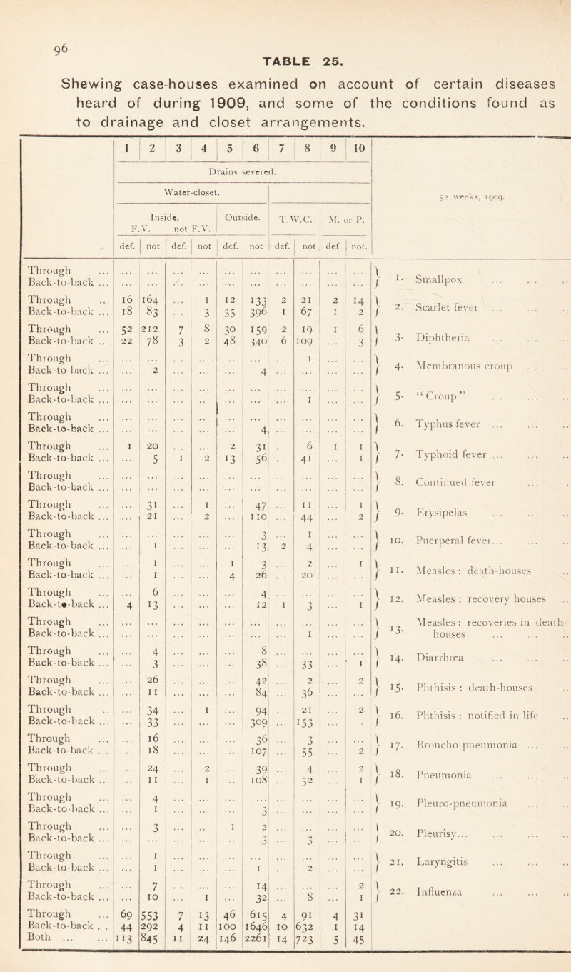 TABLE 25 Shewing case-houses examined on account of certain diseases heard of during 1909, and some of the conditions found as to drainage and closet arrangements. I 2 3 4 5 6 7 8 9 10 Drains severe d. Water-closet. 52 weeks, 1909. F. Inside. V. not F.V. Outside. T.W.C. M. or P. def. not def. not def. not def. not def. not. Through Back-to-back ... ... ... ... ... 1 J I. Smallpox Through Back-to-back ... 16 18 164 I 0 12 35 133 396 £ I 21 67 2 I 14 2 \ J 2. ~ Scarlet fever Through Back-to-back ... 52 22 212 78 7 n J 8 2 30 48 159 340 2 6 19 109 I 6 3 \ J a- Diphtheria Through Back-to-back ... 2 4 I X J 4. Membranous croup Through Back-to-back ... . . . . . . ... I 1 J 5- “Croup” . Through Back-to-back ... ... 4 } 6. Typhus fever Through Back-to-back ... 1 20 5 1 2 2 13 3i 56 6 41 I 1 1 } 7- Typhoid fever ... Through Back-to-back ... ... } J 8. Continued fever Through Back-to-back ... 31 21 1 2 47 110 11 44 1 2 X J 9- Erysipelas Through Back-to-back ... 1 o J 13 2 1 4 l J 10. Puerperal fevei... Through Back-to-back ... 1 1 1 4 3 26 2 20 1 l J 11. Measles : death-houses Through Back-t®-back ... 4 6 13 4 12 I 3 1 X J 12. Measles: recovery houses Through Back-to-back ... ... ... 1 X J 13- Measles : recoveries in death- houses Through Back-to-back ... 4 3 8 38 33 ’ 1 } 1 14. Diarrhoea Through Back-to-back ... 26 11 42 84 2 36 2 } i5- Phthisis : death-houses Through Back-to-back ... 34 33 1 94 3°9 21 i53 2 / 16. Phthisis : notified in life Through Back-to-back ... 16 18 36 107 3 55 2 \ / 17- Broncho-pneumonia ... Through Back-to-back .., 24 11 2 1 39 108 4 52 2 1 \ J 18. Pneumonia Through Back-to-back ... 4 1 ... n l / 19. Pleuro-pneumonia Through Back-to-back ... 3 1 2 J n o j 20. Pleurisy... Through Back-to-back ... . j 1 . . . ... 1 2 l J 21. Laryngitis Through Back-to-back ... 7 10 1 H 32 's 2 1 } 22. Influenza Through Back-to-back . . Both 69 44 113 553 292 845 7 4 11 13 n 24 46 100 146 615 1646 2261 4 10 14 9i 642 723 4 1 5 31 14 45