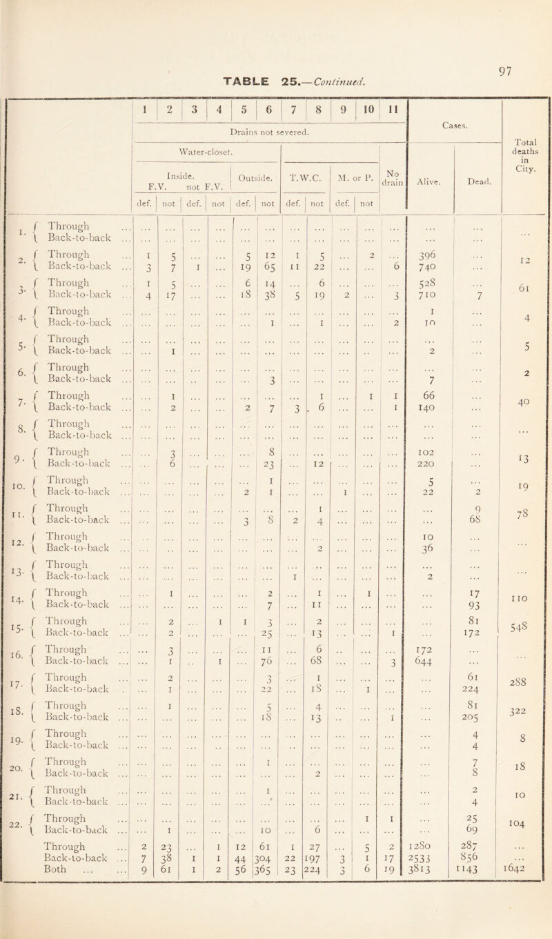 TABLE 25.—Continued. 1 2 3 4 5 6 7 8 9 10 J 11 Drains not severed. Oases. Total deaths in Water-closet. Inside. F.V. not F.V. Outside. T.W.C. M. or P. No drain Alive. Dead. City. ilef. not def. not def. not def. not def. not '•{ Through Back-to-back ... ... ... ... 1 , . , ... ... ... ... ... 2- { Through Back-to-back ... I 7 J 5 7 I ... 5 19 12 65 I I I 5 22 • • • 2 6 396 74O 12 3' { Through Back-to-back ... I 4 5 17 ... 6 18 H | 3* | 5 6 19 2 3 528 710 7 6l «•{ Through Back-to-back ... ... 1 1 1 I . . . 2 I IO ... 4 5 { Through Back-to-back ... i ... ... ... 1 ... ... ... 2 5 6.{ Through Back-to-back ... ... ... ... ... I . , , 3 ... ••• ! ••• 7 ... 2 Through Back-to-back ... 1 2 2 7 3 1 . 6 ... I 1 1 66 140 40 { Through Back-to-back ... ... ... ... ... 9- { Through Back-to-back ... 3 6 ... ... 8 23 12 102 220 *3 ,0. { Through Back-to-back ... ... ... 2 1 1 ... I ... 5 22 7 19 »■( Through Back-to-back ... 3 8 2 t 4 ... ... 9 68 78 I2 / ' l Through Back-to-back ... ... ... ... ... 2 ... ... 10 36 ! ■3- { Through Back-to-back ... ... ... 1 ... ... ... 2 H- { Through Back-to-back ... i ... ... 2 7 1 11 ... I ... 17 93 110 Through Back-to-back ... 2 2 I i 7 3 25 ... 2 13 ... ... 1 I ... 81 172 548 { Through Back-to-back ... ... 3 I I 11 76 6 68 ... ... 7 0 172 644 ... ■7. { Through Back-to-back ... 2 I 7 J 22 ... 1 18 ... I ... 61 224 288 *—i GO Through Back-to-back ... I ... ... ... 5 18 4 13 • • I I 81 205 322 ,9- { Through Back-to-back ... - ... 4 4 8 20. ' Through Back-to-back ... ... ... ... 1 2 ... ... 7 8 18 2I'{ Through Back-to-back ... ... ... ... 1 * ... ... ... 1 ... ... ... 2 4 ro r 22. Through Back-to-back ... I 10 ... 6 ... ... I I ... 25 69 104 Through Back-to-back ... Both 1 2 7 9 23 3* 6i I I I 1 2 12 44 56 61 304 365 i 1 22 23 27 197 224 3 a 5 1 6 2 17 19 12S0 2533 3813 287 856 1143 1642
