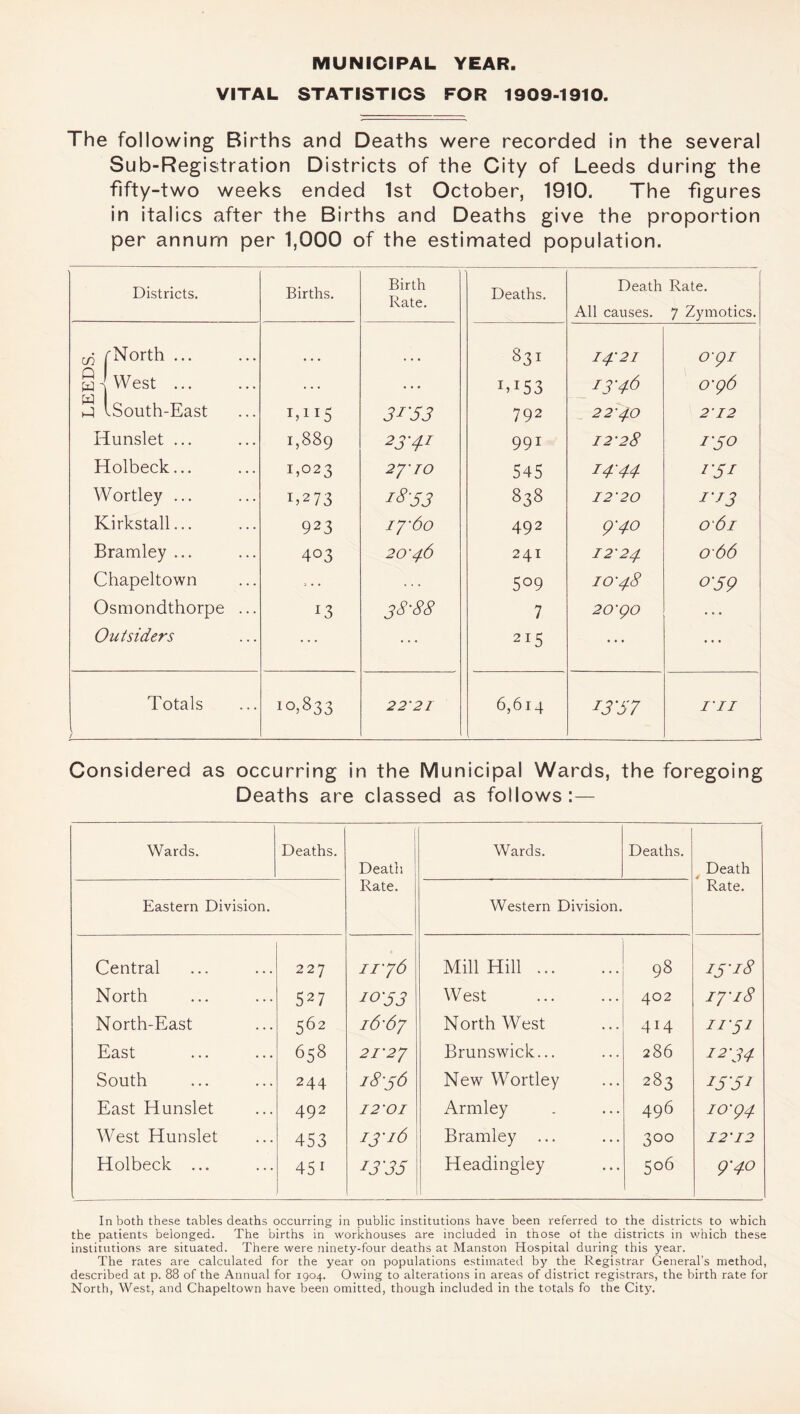 MUNICIPAL YEAR. VITAL STATISTICS FOR 1909-1910 The following Births and Deaths were recorded in the several Sub-Registration Districts of the City of Leeds during the fifty-two weeks ended 1st October, 1910. The figures in italics after the Births and Deaths give the proportion per annum per 1,000 of the estimated population. Districts. Births. Birth Rate. Deaths. Death Rate. All causes. 7 Zymotics. rNorth ... 831 14-21 091 § i West. . . . . . . TI53 13-46 0-96 w 1 j ISouth-East 1,115 3J'S3 792 22-40 212 Hunslet ... 1,889 23-41 991 12-28 ISO Holbeck... 1,023 27-10 545 14-44 t'5* Wortley ... T273 1853 838 I2'20 1-13 Kirkstall... 923 17-60 492 9-40 061 Bramley ... 403 20-46 241 12'24 066 Chapeltown »• • 5°9 IO'48 039 Osmondthorpe ... !3 38-88 7 20-90 • . . Outsiders 2I5 ... ... Totals 1 10,833 2 2'21 6,614 I3'57 i-ii Considered as occurring in the Municipal Wards, the foregoing Deaths are classed as follows:— Wards. Deaths. Death Rate. Wards. Deaths. Death Rate. Eastern Division. Western Division. Central 227 11-76 Mill Hill. 98 15-18 North 527 1033 West 402 17-18 North-East 562 16-67 NorthWest 414 1131 East 658 21-27 Brunswick... 286 12'34 South 244 18-36 New Wortley 283 i53i East Hunslet 492 12-01 Armley 496 IO'94 West Hunslet 453 13-16 Bramley ... 3°° 12-12 Holbeck ... 45r 1333 Headingley 506 9-40 In both these tables deaths occurring in public institutions have been referred to the districts to which the patients belonged. The births in workhouses are included in those of the districts in which these institutions are situated. There were ninety-four deaths at Manston Hospital during this year. The rates are calculated for the year on populations estimated by the Registrar General’s method, described at p. 88 of the Annual for 1904. Owing to alterations in areas of district registrars, the birth rate for North, West, and Chapeltown have been omitted, though included in the totals fo the City.