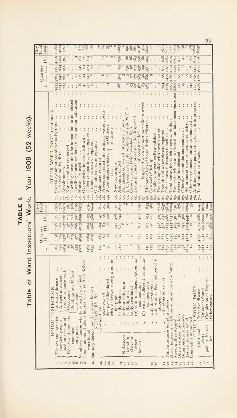 TABLE 1. Table of Ward Inspectors’ Work. Year 1909 (52 weeks). rt Ch •32 a f-| M ; t; -1 O* t^co -t mvd t^OO on 6 0 r^h M M M M H M M rn co 01 Q\ m On r^vo 01 co ”T M m H 03 ■T M On 03 0 >- M O' o 0 O v£> 0 03 vo > t\ w, vo M O' ON 0 oo 'T m o •T 03 On 03 n moo mom o 'T H oo 03 O- O *+■ 03 03 03 H cove m m H M 'T 'T 03 M mco 0) rn m T o O' 03 ”T M M m 03 T M 03 oo 0 O'* 03 O- On rn 'TOO rr m M mvo vO M rn rn o co oo m in. onoo 03 'T 03 01 M moo m CT\ 0 m 0 O' H O 0 vo oo m 'T M 0 vo ON m o m o vo T ON M ON mco 1/3 M 03 M oi 0 0 m M 03 NO m 03 'T m 'T cn M 03 m ON O' V i—i M 03 T M M 03 01 m 03 M u CO moo m 'T ON rn m co 03 m 03 t>s 03 m VO 03 m On OnvO — M M vO oc r^oo d . m o. t>> M m VO H co vo 00 vO H 03 03 0 moo vo •t -t N C^vo 03 C^ 'T t^vo M MH m m 03 'TvO 03 'O H m m vo M M mvo m ON 'T 03 rH VO rc) 00 a  a o W -o o 0<H O CO Tt* ONCO fO vo mvo rn m ro 0 MHO CO ts M 01 'T m rn o « 03 m 6 2 2 9 OO •T m m m 'T ON 01 moo O' 03 M M 0J CO vo rn 03 m On VO M m m m vO 03 O' ■T 'T ON 0 M ON M 'T C3 rn M 03 0^ ON M M m CO CO m moo 'T CO M Cf) m •T 03 h ci ro t mvo t\ co O H Cl fC, 'T \T)\0 o^oo o o M CS h n ro t mvo t^co o O m cs MNONWWWCI Cl ro CO CO