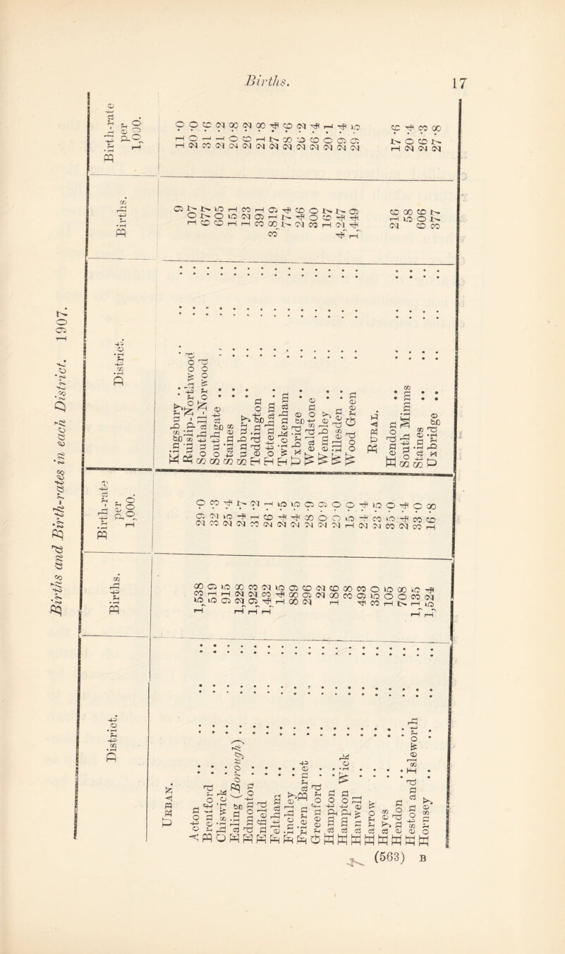 Births and Birth-rates in each District. 1907. <L> 5 o 0,0 pOp03Q0 03aDH;icoo3HHr--iTff»o rl2^l0o'H1:'*3t30Cfi!j: rH03C00303030J03C303 03 03 03 03 m CC CO 00 «... nocoj> H N W IN GO -W C1^j>^hwh®^®ONN05 ONOWNOlHN^otC'#^ i I 50 O rl i—I CO 00^ 03 CO rH 03 CO | CD CO CD N h o ON 03 CO CO pMyiNNH^ioc'jOOO^aO^O S ’—1 1:0 ^ °0 OD C0> k.O —r1 CO to -rfi co CO 03 CO 03 03 CO CM 05 05 03 <>4 03 rH 03 04 CO 05 CO rH S^^^N^^wcnwoocoaiooocoM lO 05 03 Cp H 00 03 r—I 'iji CO H N H io & H « a o +3 O O «+-? *5 Qj a • t—i £ co s> <*o o • • • • CD • + PC o • rH ^ • • o * * C • • £ s§ -+j w-, ri H1—> § ^ a &« ,o 0 o _l 'J a o - ^ 2 2 cd oi 9 <« C3 ^ 0 CD a a> <D P- c3 oj 03 c3 a co O 03 rd b ^ c3 Qj U, o © nO 0 cci 5 P efi ?h CD O hH M ^ (563) b