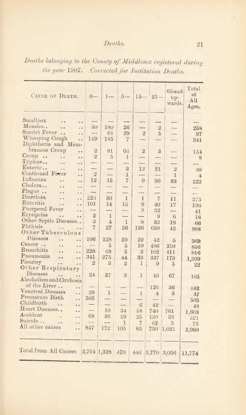 Deaths belonging to the County of Middlesex registered during the year 1907. Corrected for Institution Deaths. Cause oe Death. • • • « • • • • • • • • Smallpox Measles.. Scarlet Fever Whooping Cough Diphtheria and Menu branous Croup Croup .. Typhus.. Enteric,. Continued Fwer Influenza Cholera.. Plague .. Diarrhoea Enteritis Puerperal Fever Erysipelas Other Septic Diseases.. Phthisis Other Tuberculous Diseases Cancer .. Bronchitis Pneumonia Pleurisy Other Respiratory Diseases Alcoholism and Cirrhosi: of the Liver .. Yenereal Diseases Premature Birth Childbirth Heart Diseases.. Accident Suicide .. All other causes • • • ♦ • « • • Total from All Causes 0— 1 — [ 5 — 15— 1 25- 65 and 1 up¬ wards J i Total at All Ages. « 50 180 26 — 2 — 258 •  61 29 2 5 -. 97 . 149 185 7 — — 341 2 81 66 2 3 | 154 2 5 1 — — 8 - — 3 12 21 i 2 38 2 — 1 — — 1 4 12 15 7 9 96 83 222   — — — — — — — — — — — — __ 225 30 1 1 7 11 275 101 14 15 9 40 17 196 — — — 9 32 — 41 2 1 — — 9 6 18 3 4 1 8 32 18 66 7 27 26 136 650 42 888 106 128 59 29 42 5 369 — 5 5 10 486 350 856 228 68 5 2 102 411 816 341 275 44 33 337 179 1,209 2 3 2 1 9 5 22 24 27 | 3 1 43 67 165 — — — — 126 36 162 28 1 — 1 4 3 37 505 — — — — -- 505 — — — 6 42 — 48 — 10 34 58 740 761 1,603 68 36 29 25 130 33 321 — —» 1 7 62 5 75 i *> vjl OO 172 105 85 750 1,021 2,980 2,704 1 ,328 470 __ 446 1 1770 1 3,056 11,774