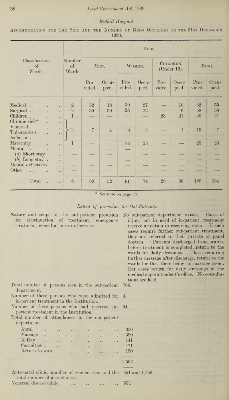Redhill Hospital. Accommodation for the Sick and the Number of Beds Occupied on the 31st December, 1930. Beds. Classification of Number of AIen. Women. Children. Total. Wards. AVards. (Under 16). Pro- Occu- Pro- Occu- Pro- Occu- Pro- Occu- vided. pied. vided. pied. vided. pied. vided. pied. Medical . . 2 32 18 30 27 __ 10 62 55 Surgical .. 2 30 30 28 22 — 6 58 58 Children Chronic sick* 1 — — — — 28 21 28 21 Venereal Tuberculosis Isolation .. > 2 7 4 8 2 1 15 7 Maternity 1 — —- 25 23 — — 25 23 Mental .. — — — — — — — — _ (a) Short stay — — — — — — — — (b) Long stay.. — — — — — — — — — Mental defectives — — — — — — — — Other — — — — — — — — Total .. 8 69 52 91 74 28 38 188 164 * See note on page 35. Extent of provision for Out-Patients. Nature and scope of the out-patient provision for continuation of treatment, emergency treatment, consultations or otherwise. Total number of persons seen in the out-patient department. Number of these persons who were admitted for in-patient treatment in the Institution. Number of these persons who had received in¬ patient treatment in the Institution. Total number of attendances in the out-patient department— Aural Massage X-Ray Casualties Return to ward No out-patient department exists. Cases of injury not in need of in-patient treatment receive attention in receiving room. If such cases recpiire further out-patient treatment, they are referred to their private or panel doctors. Patients discharged from wards, before treatment is completed, return to the wards for daily dressings. Those requiring further massage after discharge, return to the wards for this, there being no massage room. Ear cases return for daily dressings in the medical superintendent’s office. No consulta¬ tions are held. 706. 4. 94. 350 390 141 471 150 1,502 Ante-natal clinic, number of women seen and the 354 and 1,250. total number of attendances.