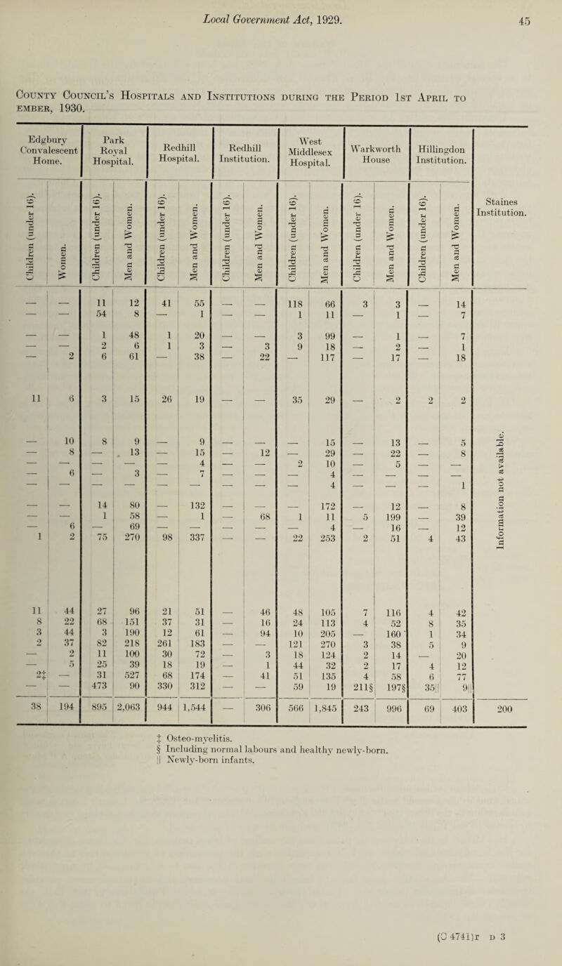 County Council’s Hospitals and Institutions during the Period 1st April to ember, 1930. Edgbury Convalescent Home. Park Royal Hospital. Redhill Hospital. Redhill Institution. West Middlesex Hospital. Warkworth House Hillingdon Institution. Staines Institution. Children (under 1(3). Women. Children (under 16). Men and Women. Children (under 16). Men and Women. Children (under 16). Men and Women. Children (under 16). Men and Women. Children (under 16). - Men and Women. Children (under 16). Men and Women. _ _ 11 12 41 55 118 66 3 3 14 — — 54 8 — 1 — — 1 11 — 1 7 — — 1 48 1 20 _ _ 3 99 1 7 — — 2 6 1 3 — 3 9 18 _ 2 — 1 2 6 61 38 r 22 ' 117 17 18 11 6 3 15 26 19 — — 35 29 — 2 0 MJ 2 10 8 9 9 ‘ 15 13 5 JD 3 — 8 — 13 — 15 — 12 — 29 — 22 — 8 3 — — — — — 4 — -- 2 10 — 5 _ — > — 6 — 3 — 7 — — 4 — — eg — — — — -- — — — 4 — — 1 O — — 14 80 — 132 — _ 172 _ 12 8 o — — 1 58 — 1 — 68 i 11 5 199 39 eg — 6 — 69 — — — — — 4 — 16 __ 12 Sh i 2 75 270 98 337 — — 99 253 2 51 4 43 O «4h £ KH ii 44 27 96 21 51 46 48 105 rr 7 116 4 42 s 22 68 151 37 31 — 16 24 113 4 52 8 35 3 44 3 190 12 61 — 94 10 205 — 160 ’ 1 34 2 37 82 218 261 183 — — 121 270 3 38 5 9 — 2 11 100 30 72 — 3 18 124 2 14 _ 20 — 5 25 39 18 19 — 1 44 32 2 17 4 12 2t — 31 527 68 174 — 41 51 135 4 58 6 77 — — 473 90 330 312 — — 59 19 211§ 197 § 35|| 9|| 38 194 895 2,063 944 1,544 — 306 566 1,845 243 996 69 403 200 X Osteomyelitis. § Including normal labours and healthy newly-born. || Newly-born infants. d 3 (0 4741)r