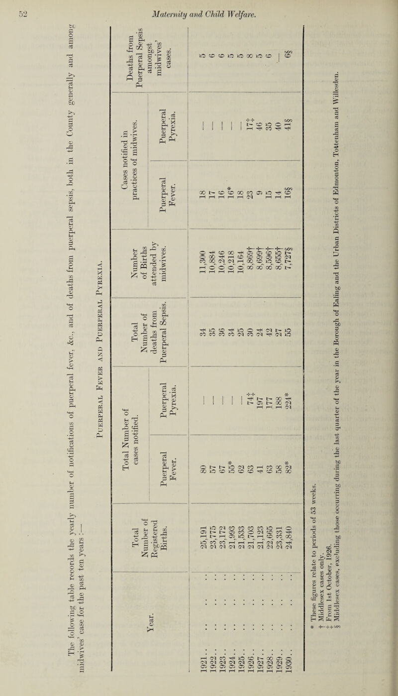 The following table records the yearly number of notifications of puerperal fever, &c., and of deaths from puerperal sepsis, both in the County generally and anion 52 Maternity and Child Welf are, 05 < 05 W Oh 05 3 D A < 05 W > <5 05 H Oh 05 m D m rH r~* | O 05 H-3 co £ m m « . h-h , tJD > m J g O) d ^ pj ce Qh § CD Ph ^ P § Ph OCDCDOOOOOCD OCO CD H .«§ 2, X 05 - > rp © £ £ 2 -a £ a o «* a ° rn GO is a P O § t Ph f . 2 o an s £ a ph ++ t- CD O O H CO tH * K5^ CD CD OO CO 05 O CD i—I i—l i—I M i—I r—I i—l OO PH <D m A m ■H CD 00 hJH H— OS +— Oi CD 50 COO r— H—1 ^ > O 00 T—i CD CD 0 05 10 CM Ph • l-H 05 .a CO 00, ca op rH oo. CD, 50 CD, t- PP t-H o' o' o~ o' 00 00 00 CO t'-' «4H o 05 .a -h a •h—* a <3 t-H 1—( 1—1 rH 1—i -s pH CO <T) -4H X o -2 to rH 3 fl Ph O 05 h CO m ce C rO S 05 +3 © S £ Ph fyT C> P—l Ph ^LOCDTtUOOrHtqt-LO COCOCOCOIMCOCTtHOILO © © D CPI § 2 !z rH ^ t» .—1 02 & CO -H-H 03 o o H s S 2'« 5rl ?h 2 PH * '00 'H 00 M r-l CM PM c3 H tJ 2 D &1 > © _© * * ONNLO(NCOHCOOO(M 00 lO CO lO CD O ■H CD lO 00 Eh 53 Ph 0^ f_( 02 o> r-j 05 t— r- 05 CO 0 CM CD co hH -Hh 1—H t— rH 05, 0, i—l CD, co^ 00 o' CO*' CO rH 1—1 i—H rH CM CO bO - (M CM CM (M M M CM CM Od (M © >H HOJCOHIODNOODO (M (M CM (M (M (M Ol 0-1 d CO Ci m C^> Oi •* Oh (Dw o •• CS Ci i r—i r—I H r—i r—i r—H r—I r-H r-H rH * These figures relate to periods of 53 weeks, § Middlesex cases, excluding those occurring during the last quarter of the year in the Borough of Ealing and the Urban Districts of Edmonton, Tottenham and \\ illesden.