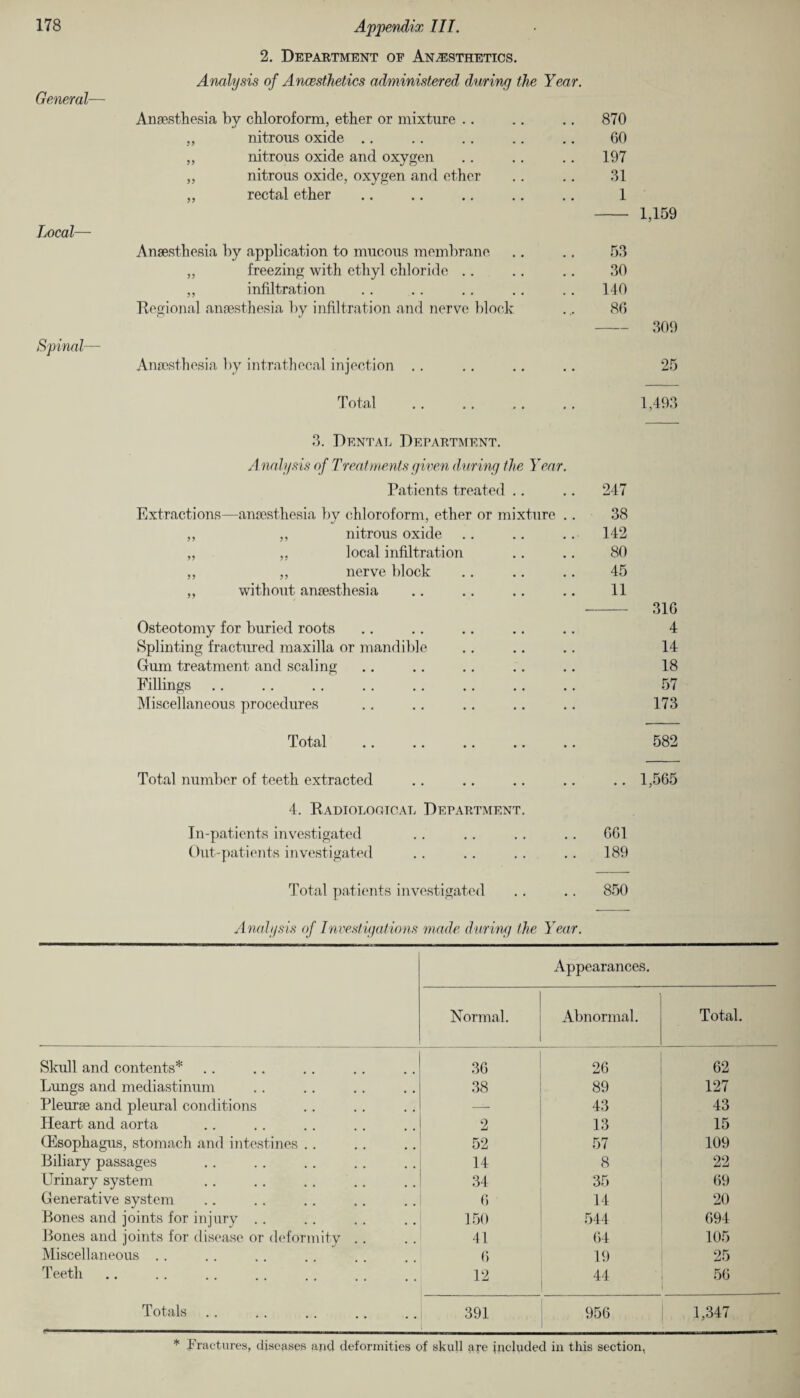 General—• Local— Spinal— 2. Department of Anesthetics. Analysis of Ancesthetics administered during the Year. Anaesthesia by chloroform, ether or mixture .. 870 ,, nitrous oxide .. 60 ,, nitrous oxide and oxygen 197 ,, nitrous oxide, oxygen and ether 31 „ rectal ether 1 1,159 Anaesthesia by application to mucous membrane 53 ,, freezing with ethyl chloride .. 30 ,, infiltration 140 Regional anaesthesia by infiltration and nerve block 86 309 Anaesthesia by intrathecal injection .. 25 Total 1,493 3. Dental Department. Analysis of Treatments given during the Year. Patients treated .. 247 Extractions—anaesthesia by chloroform, ether or mixture .. 38 ,, ,, nitrous oxide 142 „ ,, local infiltration 80 ,, ,, nerve block 45 „ without anaesthesia 11 - 316 Osteotomy for buried roots 4 Splinting fractured maxilla or mandible 14 Gum treatment and scaling 18 Fillings 57 Miscellaneous procedures 173 Total 582 Total number of teeth extracted .. 1,565 4. Radiological Department. In-patients investigated 661 Out-patients investigated 189 Total patients investigated 850 Analysis of Investigations made during the Year. Normal. Appearances. Abnormal. Total. Skull and contents* 36 26 62 Lungs and mediastinum 38 89 127 Pleurae and pleural conditions —— 43 43 Heart and aorta 2 13 15 (Esophagus, stomach and intestines . . 52 57 109 Biliary passages 14 8 22 Urinary system 34 35 69 Generative system 6 14 20 Bones and joints for injury .. 150 544 694 Bones and joints for disease or deformity .. 41 64 105 Miscellaneous .. 6 19 25 Teeth. 12 44 56 Totals 391 956 1,347 * Fractures, diseases and deformities of skull are included in this section,