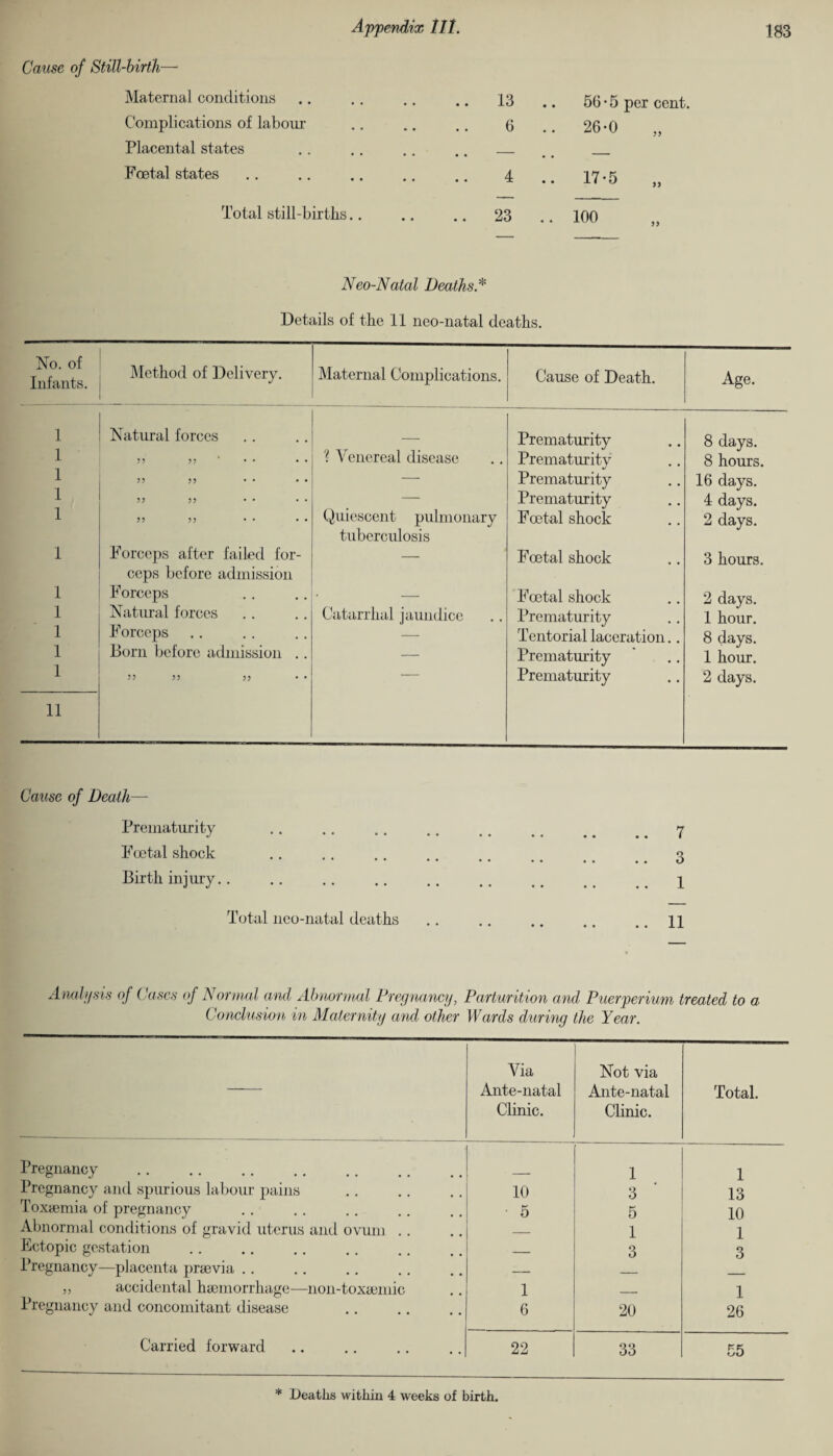 Cause of Still-birth— Maternal conditions Complications of labour Placental states Foetal states Total still-births.. 13 .. 56 *5 per cent. 6 .. 26-0 4 17-5 33 23 .. 100 Neo-Natal Deaths A Details of the 11 neo-natal deaths. No. of Infants. Method of Delivery. Maternal Complications. Cause of Death. Age. 1 1 Natural forces _ Prematurity 8 days. 33 33 ‘ • ? Venereal disease Prematurity 8 hours. 1 33 33 — Prematurity 16 days. 1 D 33 — Prematurity 4 days. 1 3 3 3 3 Quiescent pulmonary tuberculosis Foetal shock 2 days. 1 Forceps after failed for¬ ceps before admission — Foetal shock 3 hours. 1 Forceps — Foetal shock 2 days. 1 Natural forces Catarrhal jaundice Prematurity 1 hour. 1 Forceps — Tentorial laceration. 8 days. 1 Bom before admission .. — Prematurity 1 hour. 1 11 33 33 33 Prematurity 2 days. Cause of Death— Prematurity .. Foetal shock ...... q Birth injury.. Total neo-natal deaths .. .. .. .. .. 11 Analysis of Cases of Normal and Abnormal Pregnancy, Parturition and Puerperium treated to a Conclusion in Maternity and other Wards during the Year. Via Ante-natal Clinic. Not via Ante-natal Clinic. Total. Pregnancy .. .. .. . 1 1 Pregnancy and spurious labour pains 10 3 13 Toxaemia of pregnancy 5 5 10 Abnormal conditions of gravid uterus and ovum . . _ 1 1 Ectopic gestation _ 3 3 Pregnancy—placenta praevia .. — _ ,j accidental haemorrhage—non-toxaemic 1 - 1 Pregnancy and concomitant disease 6 20 26 Carried forward 22 33 55 * Deaths within 4 weeks of birth.
