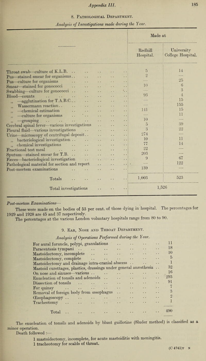 8. Pathological Department. Analysis of Investigations made during the Year. Made at Redhill University Hospital. College Hospital. Throat swab—culture of K.L.B. .. 5 14 Pus—stained smear for organisms. 0 — Pus—culture for organisms — 25 Smear-—stained for gonococci 10 6 Swabbing—culture for gonococci .. — 3 Blood—counts 93 4 ,, —agglutination for T.A.B.C... — 15 ,, Wassermann reaction.. — 155 ,, -—chemical estimation 141 15 ,, —culture for organisms — 11 „ —grouping. 10 Cerebral spinal fever—various investigations. 5 39 Pleural fluid-—various investigations 3 22 Urine—microscopy of centrifugal deposit.. 274 — „ bacteriological investigation .. 10 11 ,, chemical investigations 77 14 Fractional test meal 22 — Sputum—stained smear for T.B. .. 203 Faeces—bacteriological investigation 9 67 Pathological material for section and report * - 122 Post-mortem examinations 139 Totals 1,003 523 Total investigations 1,526 Post-mortem Examinations—• These were made on the bodies of 53 per cent, of those dying in hospital. The percentages for 1929 and 1928 are 45 and 37 respectively. The percentages at the various London voluntary hospitals range from 80 to 90. 9. Ear, Nose and Throat Department. Analysis of Operations Performed during the 1 ear. Eor aural furuncle, polypi, granulations Paracentesis tympani Mastoidectomy, incomplete Mastoidectomy, complete Mastoidectomy and drainage intra-cranial abscess .. Mastoid curettages, plastics, dressings under general anaesthesia On nose and sinuses—various Enucleation of tonsils and adenoids Dissection of tonsils For quinsy Removal of foreign body from oesophagus (Esophagoscopy Tracheotomy 11 18 10 5 1 32 16 293 91 7 3 2 1 Total 490 The enucleation of tonsils and adenoids by blunt guillotine (Sluder method) is classified as a minor operation. Death followed :— 1 mastoidectomy, incomplete, for acute mastoiditis with meningitis. 1 tracheotomy for scalds of throat. (C 4741 )t n