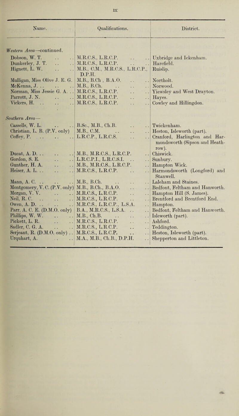 Name. Qualifications. District. Western Area—continued. Dobson, W. T. M.R.C.S, L.R.C.P. Uxbridge and Ickenham. Dunkerley, J. T. M.R.C.S., L.R.C.P. Harefield. Hignett, L. W. M.B., C.M., M.R.C.S., L.R.C.P., D.P.H. Ruislip. Mulligan, Miss Olive J. E. G. M.B, B.Ch , B.A.O. Northolt. McKenna, J. .. M.B., B.Ch. Norwood. Norman, Miss Jessie G. A. . . M.R.C.S., L.R.C.P. Yiewsley and West Drayton. Parrott, J. N. M.R.C.S., L.R.C.P. Hayes. Vickers, H. M.R.C.S., L.R.C.P. Cowley and Hillingdon. Southern Area— Cassells, W. L. B.Sc., M.B., Ch.B. Twickenham. Christian, L. B. (P.V. only) M.B., C.M. Heston, Isleworth (part). Coft'ey, P. L.R.C.P., L.R.C.S. Cranford, Harlington and Har- mondsworth (Sipson and Heath¬ row). Ducat, A. D. .. M.B, M.R.C.S, L.R.C.P. Chiswick. Gordon, S. E. L.R.C.P.I, L.R.C.S.I. Sunbury. Gunther, H. A. M.B, M.R.C.S, L.R.C.P. Hampton Wick. Heiser, A. L. .. M.R.C.S, L.R.C.P. Harmondsworth (Longford) and Stanwell. Mann, A. C. .. M.B, B.Ch. Laleham and Staines. Montgomery, V. C. (P.V. only) M.B, B.Ch, B.A.O. Bedfont, Feltham and Hanworth. Morgan, V. V. M.R.C.S, L.R.C.P. Hampton Hill (S. James). Neil, R. C. M.R.C.S, L.R.C.P. Brentford and Brentford End. Owen, A. D. .. M.R.C.S, L.R.C.P, L.S.A. Hampton. Parr, A. C. E. (D.M.O. only) B.A, M.R.C.S., L.S.A. Bedfont, Feltham and Hanworth. Phillips, W. W. M.B, Ch.B. Isleworth (part). Pickett, L. R. M.R.C.S, L.R.C.P. Ashford. Sadler, C. G. A. M.R.C.S, L.R.C.P. Teddington. Serjeant, R. (D.M.O. only) .. M.R.C.S, L.R.C.P. Heston, IslewTorth (part). Urquhart, A. M.A, M.B, Ch.B, D.P.H. Shepperton and Littleton.