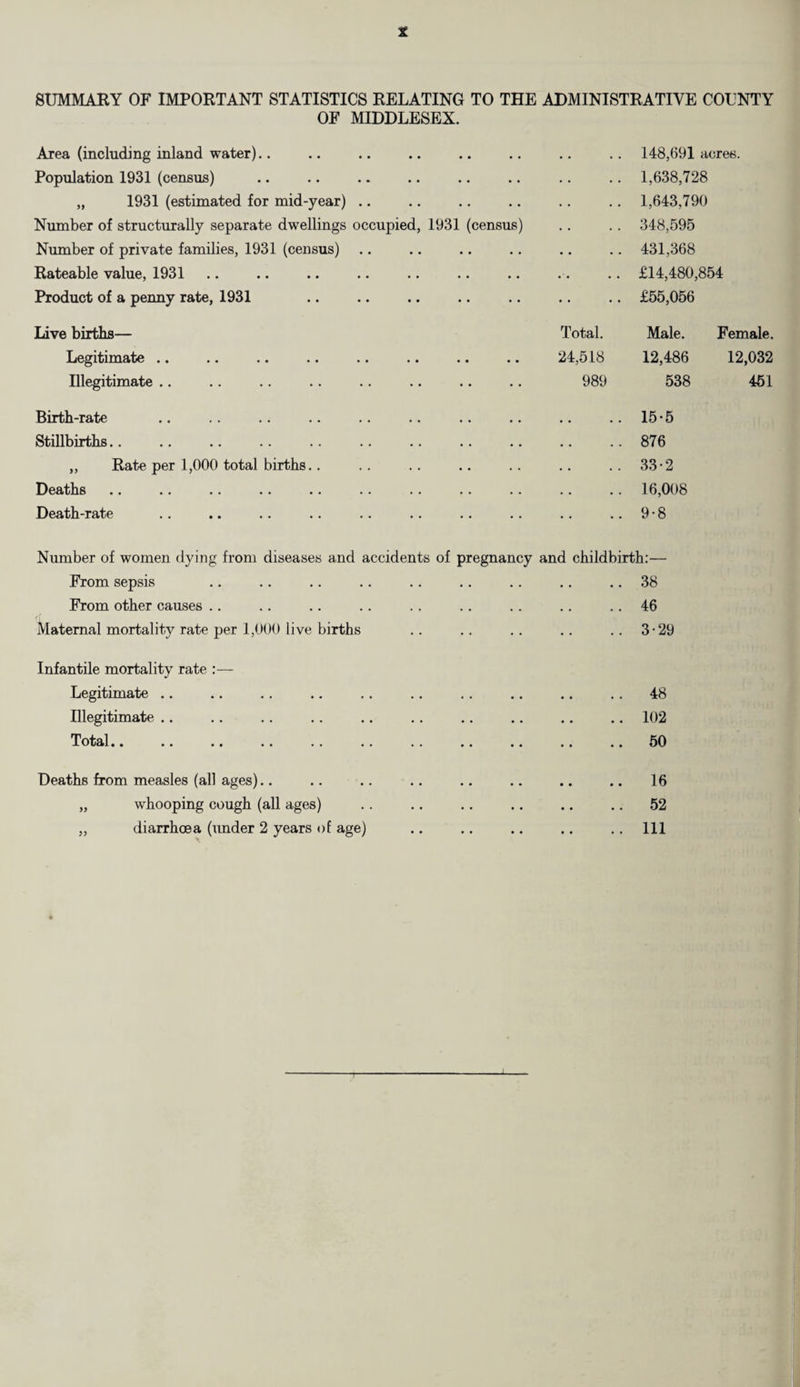 SUMMARY OF IMPORTANT STATISTICS RELATING TO THE ADMINISTRATIVE COUNTY OF MIDDLESEX. Area (including inland water) 148,691 acres. Population 1931 (census) 1,638,728 „ 1931 (estimated for mid-year) 1,643,790 Number of structurally separate dwellings occupied, 1931 (census) 348,595 Number of private families, 1931 (census) 431,368 Rateable value, 1931 £14,480,854 Product of a penny rate, 1931 £55,056 Live births— Total. Male. Female. Legitimate •« • * • * *• .« • • • • •« 24,518 12,486 12,032 Illegitimate 989 538 451 Birth-rate • • • • 15-5 Stillbirths . • 876 „ Rate per 1,000 total births.. • • 33-2 Deaths 16,008 Death-rate . . 9-8 Number of women dying from diseases and accidents of pregnancy and childbirth:— From sepsis . . 38 From other causes . . . . 46 Maternal mortality rate per 1,000 live births • • 3-29 Infantile mortality rate :— Legitimate .. • • • • 48 Illegitimate • • • • 102 Total.. •• .. .. .. .. .. .. .. * • • • 50 Deaths from measles (all ages) • • • • 16 „ whooping cough (all ages) • • • • 52 „ diarrhoea (under 2 years of age) .. .. 111