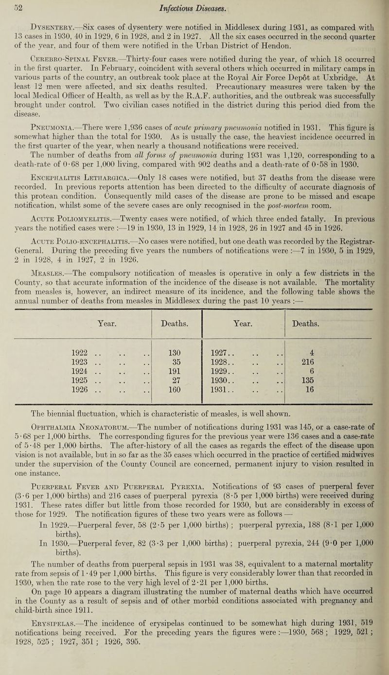 Dysentery.—Six cases of dysentery were notified in Middlesex during 1931, as compared with 13 cases in 1930, 40 in 1929, 6 in 1928, and 2 in 1927. All the six cases occurred in the second quarter of the year, and four of them were notified in the Urban District of Hendon. Cerebro-Spinal Fever.—Thirty-four cases were notified during the year, of which 18 occurred in the first quarter. In February, coincident with several others which occurred in military camps in various parts of the country, an outbreak took place at the Royal Air Force Depot at Uxbridge. At least 12 men were affected, and six deaths resulted. Precautionary measures were taken by the local Medical Officer of Health, as well as by the R.A.F. authorities, and the outbreak was successfully brought under control. Two civilian cases notified in the district during this period died from the disease. Pneumonia.—There were 1,936 cases of acute 'primary pneumonia notified in 1931. This figure is somewhat higher than the total for 1930. As is usually the case, the heaviest incidence occurred in the first quarter of the year, when nearly a thousand notifications were received. The number of deaths from all forms of pneumonia during 1931 was 1,120, corresponding to a death-rate of 0-68 per 1,000 living, compared with 902 deaths and a death-rate of 0-58 in 1930. Encephalitis Letiiarguca.—Only 18 cases were notified, but 37 deaths from the disease were recorded. In previous reports attention has been directed to the difficulty of accurate diagnosis of this protean condition. Consequently mild cases of the disease are prone to be missed and escape notification, whilst some of the severe cases are only recognised in the post-mortem room. Acute Poliomyelitis.—Twenty cases were notified, of which three ended fatally. In previous years the notified cases were :—19 in 1930, 13 in 1929, 14 in 1928, 26 in 1927 and 45 in 1926. Acute Polio-encephalitis.—No cases were notified, but one death was recorded by the Registrar- General. During the preceding five years the numbers of notifications Avere :—7 in 1930, 5 in 1929, 2 in 1928, 4 in 1927, 2 in 1926. Measles.—The compulsory notification of measles is operative in only a few districts in the County, so that accurate information of the incidence of the disease is not available. The mortality from measles is, however, an indirect measure of its incidence, and the following table shows the annual number of deaths from measles in Middlesex during the past 10 years :— Year. Deaths. Year. Deaths. 1922 . 130 1927. 4 1923 . 35 1928. 216 1924 . 191 1929. 6 1925 . 27 1930. 135 1926 . 160 1931. 16 The biennial fluctuation, which is characteristic of measles, is well shown. Ophthalmia Neonatorum.—The number of notifications during 1931 was 145, or a case-rate of 5-68 per 1,000 births. The corresponding figures for the previous year were 136 cases and a case-rate of 5-48 per 1,000 births. The after-history of all the cases as regards the effect of the disease upon vision is not available, but in so far as the 35 cases which occurred in the practice of certified mid wives under the supervision of the County Council are concerned, permanent injury to vision resulted in one instance. Puerperal Fever and Puerperal Pyrexia. Notifications of 93 cases of puerperal fever (3-6 per 1,000 births) and 216 cases of puerperal pyrexia (8-5 per 1,000 births) were received during 1931. These rates differ but little from those recorded for 1930, but are considerably in excess of those for 1929. The notification figures of these two years Avere as follows — In 1929.—Puerperal fever, 58 (2-5 per 1,000 births) ; puerperal pyrexia, 188 (8-1 per 1,000 births). In 1930.—Puerperal fever, 82 (3-3 per 1,000 births) ; puerperal pyrexia, 244 (9-0 per 1,000 births). The number of deaths from puerperal sepsis in 1931 was 38, equivalent to a maternal mortality rate from sepsis of 1 -49 per 1,000 births. This figure is very considerably lower than that recorded in 1930, Avhen the rate rose to the very high level of 2-21 per 1,000 births. On page 10 appears a diagram illustrating the number of maternal deaths which have occurred in the County as a result of sepsis and of other morbid conditions associated with pregnancy and child-birth since 1911. Erysipelas.—The incidence of erysipelas continued to be somewhat high during 1931, 519 notifications being received. For the preceding years the figures were :—-1930, 568 ; 1929, 521 ; 1928, 525 ; 1927, 351 ; 1926, 395.