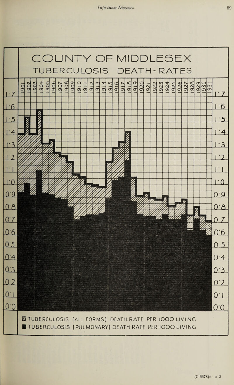 COUNTY OF MIDDLESEX TUBERCULOSIS DEATH-RATES 5 Osl <\1 Qi cr >0 ''f <N c\J O' <T, O' fNj oi K. CN <F, <t oicn O' o C\j OO no CD ^TUBERCULOSIS (ALL FORMS) DEATH RATE PER lOOO LIVING ■ TUBERCULOSIS (PULMONARY) DEATh RATE PER lOOO LIVING