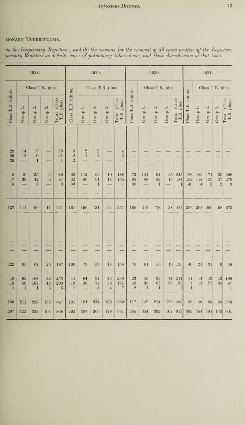monary Tuberculosis. on the Dispensary Registers ; and (b) the reasons for the removal of all cases written off the Registers, pensary Registers as definite cases of pulmonary tuberculosis, and their classification at that time. 1928. 1929. 1930. 1931. minus. Class T.B. plus. 05 Class T.B. plus. Class T.B. plus. minus. Class T.B. plus. P .5 a OQ GQ x-A. m | Total (Class T.B. plus). in Class T.B. Group 1. Group 2. Group 3. Total (Cl; T.B. plus Class T.B. Group 1. Group 2. Group 3. Total (Cl; T.B. plus Class T.B. Group 1. Group 2. Group 3. Class T.B. Group 1. Group 2. Group 3. Total (Cl; T.B. plus 28 14 9 23 5 2 2 4 26 12 9 — 21 2 1 2 — 3 39 — 1 — 1 2 9 46 35 5 86 60 113 65 10 188 73 124 94 25 243 128 186 171 39 396 17 39 42 6 87 62 80 61 14 155 65 88 83 13 184 152 118 125 27 270 18 3 3 30 1 1 30 1 1 46 4 3 2 9 137 111 99 11 221 161 196 131 24 351 168 212 178 38 428 326 308 299 68 675 II 1 S3 95 67 25 187 100 79 59 18 156 76 61 56 19 136 40 21 31 6 58 19 65 108 82 255 11 64 97 75 236 23 45 95 74 214 11 14 43 43 100 18 50 107 43 200 19 48 75 58 181 16 35 62 36 133 7 11 21 35 67 1 1 1 3 5 1 — 3 4 7 2 1 1 — 2 1 — — 1 1 160 211 283 153 647 131 191 234 155 580 117 142 214 129 485 59 46 95 85 226 297 322 382 164 868 292 387 365 179 931 285 354 392 167 913 385 354 394 153 901