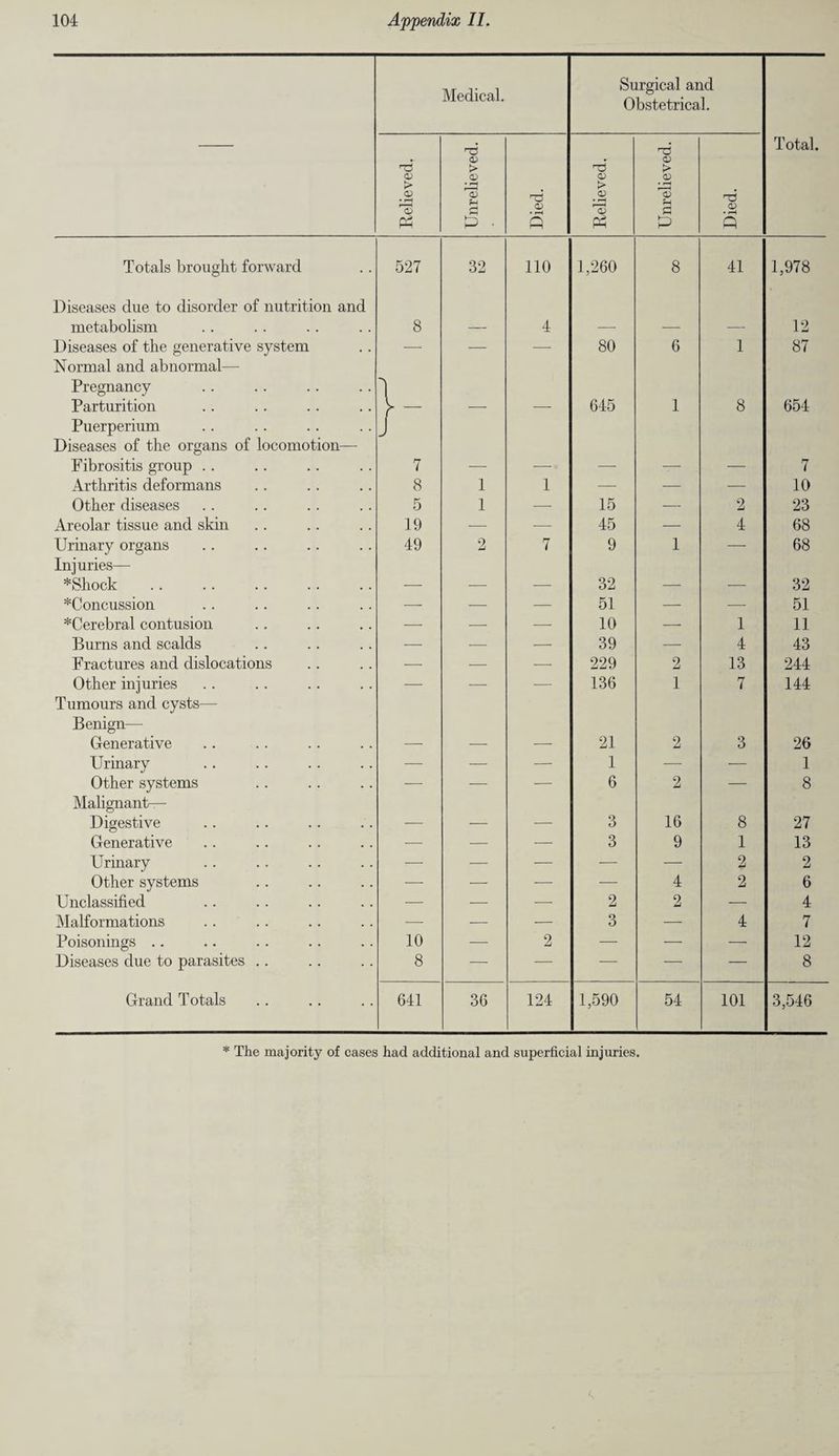Medical. Surgical and Obstetrical. Relieved. Unrelieved. Died. Relieved. Unrelieved. Died. Total. Totals brought forward 527 32 110 1,260 8 41 1,978 Diseases due to disorder of nutrition and metabolism 8 4 12 Diseases of the generative system — — -—• 80 6 1 87 Normal and abnormal— Pregnancy Parturition 1- 645 1 8 654 Puerperium Diseases of the organs of locomotion— Pibrositis group . . j 7 7 Arthritis deformans 8 1 1 -—■ — -—■ 10 Other diseases 5 1 — 15 -—■ 2 23 Areolar tissue and skin 19 — ■— 45 — 4 68 Urinary organs 49 2 7 9 1 — 68 Injuries— *Shock 32 32 ^Concussion — — — 51 — — 51 *Cerebral contusion — — — 10 — 1 11 Burns and scalds — — — 39 — 4 43 Fractures and dislocations — — -—■ 229 2 13 244 Other injuries — — -— 136 1 7 144 Tumours and cysts— Benign— Generative 21 2 3 26 Urinary — — — 1 — — 1 Other systems — — — 6 2 — 8 Malignant- Digestive _ _ _ 3 16 8 27 Generative -— — — 3 9 1 13 Urinary — — — — — 2 2 Other systems — ■—- — -—- 4 2 6 Unclassified — — — 2 2 — 4 Malformations — — — 3 — 4 7 Poisonings .. 10 — 2 — — — 12 Diseases due to parasites .. 8 — — — — — 8 Grand Totals 641 36 124 1,590 54 101 3,546 * The majority of cases had additional and superficial injuries.