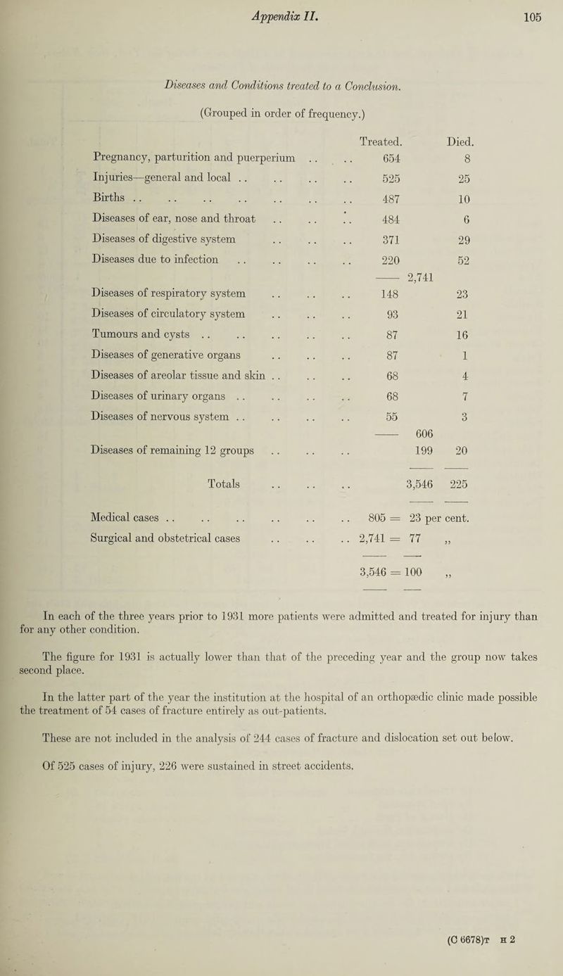 Diseases and Conditions treated to a Conclusion. (Grouped in order of frequency.) Treated. Died. Pregnancy, parturition and puerperium .. 654 8 Injuries—general and local .. 525 25 Births .. 487 10 Diseases of ear, nose and throat 484 6 Diseases of digestive system 371 29 Diseases due to infection 220 2,741 52 Diseases of respiratory system OO r—1 23 Diseases of circulatory system 93 21 Tumours and cysts .. 87 16 Diseases of generative organs 87 1 Diseases of areolar tissue and skin .. 68 4 Diseases of urinary organs .. 68 7 Diseases of nervous system .. 55 606 3 Diseases of remaining 12 groups 199 20 Totals 3,546 225 Medical cases .. .. 805 = 23 per cent. Surgical and obstetrical cases .. 2,741 = 77 5? 3,546 = 100 In each of the three years prior to 1931 more patients were admitted and treated for injury than for any other condition. The figure for 1931 is actually lower than that of the preceding year and the group now takes second place. In the latter part of the year the institution at the hospital of an orthopaedic clinic made possible the treatment of 54 cases of fracture entirely as out-patients. These are not included in the analysis of 244 cases of fracture and dislocation set out below. Of 525 cases of injury, 226 were sustained in street accidents.