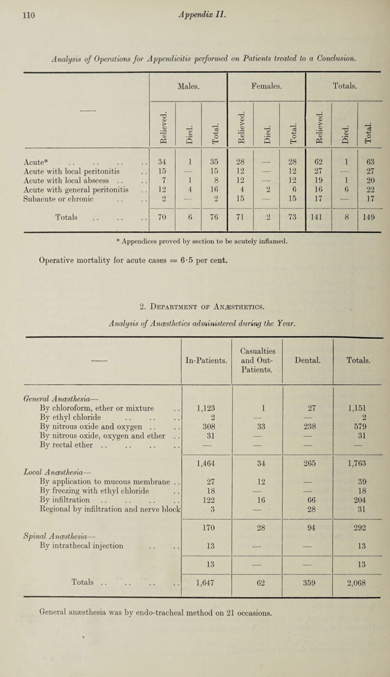 Analysis of Operations for Appendicitis performed on Patients treated to a Conclusion. Males. Females. Totals. Relieved. Died. Total. Relieved. Died. Total. Relieved. Died. Total. I Acute* 34 1 35 28 28 62 1 63 Acute with local peritonitis 15 — 15 12 — 12 27 — 27 Acute with local abscess .. 7 1 8 12 — 12 19 1 20 Acute with general peritonitis 12 4 16 4 2 6 16 6 22 Subacute or chronic 2 — 0 jLl 15 — 15 17 — 17 Totals 70 6 76 71 2 73 141 8 149 * Appendices proved by section to be acutely inflamed. Operative mortality for acute cases = 6-5 per cent. 2. Department of Anesthetics. Analysis of Ancesthetics administered during the Year. In-Patients. Casualties and Out- Patients. Dental. Totals. General Ancesthesia— By chloroform, ether or mixture 1,123 1 27 1,151 By ethyl chloride 2 — — 2 By nitrous oxide and oxygen .. 308 33 238 579 By nitrous oxide, oxygen and ether .. 31 — — 31 By rectal ether .. —■ — — — 1,464 34 265 1,763 Local Ancesthesia— By application to mucous membrane .. 27 12 — 39 By freezing with ethyl chloride 18 — — 18 By infiltration 122 16 66 204 Regional by infiltration and nerve block 3 — 28 31 170 28 94 292 Spinal Ancesthesia— By intrathecal injection 13 — •— 13 13 — — 13 Totals .. 1,647 62 359 2,068 General anaesthesia was by endo-tracheal method on 21 occasions.