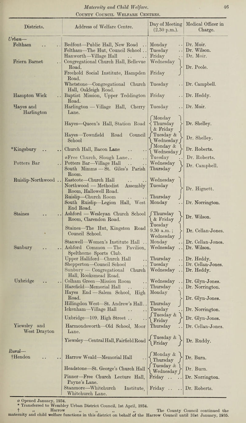 County Council Welfare Centres. Districts. Address of Welfare Centre. Day of Meeting Medical Officer in (2.30 p.m.). Charge. Urban— Feltham Bedfont—Public Hall, New Road .. Monday Dr. Moir. Feltham—The Hut, Council School .. Tuesday Dr. Wilson. Hanworth—Village Hall Friday Dr. Moir. Friern Barnet Congregational Church Hall, Bellevue Wednesday 1 Road. Freehold Social Institute, Hampden Friday J Dr. Poole. Road. Whetstone—Congregational Church Tuesday Dr. Campbell. Hall, Oakleigh Road. Hampton Wick Baptist Mission, Upper Teddington Friday Dr. Heddy. Road. Hayes and Harlington — Village Hall, Cherry Tuesday Dr. Moir. Harlington Lane. f Monday Hayes—Queen’s Hall, Station Road Thursday Friday J Dr. Shelley. Hayes—TownfLeld Road Council f Tuesday & Dr. Shelley. School \ Wednesday f f Monday & \ d Wednesday f * Kingsbury .. Church Hall, Bacon Lane Dr. Roberts. ©Free Church, Slough Lane.. Tuesday Dr. Roberts. Potters Bar Potters Bar—Village Hall South Mimms — St. Giles’s Parish Wednesday \ Thursday J Dr. Campbell. Room. Ruislip-Northwood .. Eastcote—Church Hall Wednesday Northwood — Methodist Assembly Tuesday Dr. Hignett. Room, Hallowell Road. r Ruislip—Church Room Thursday J South Ruislip—Legion Hall, West Monday Dr. Norrington. End Road. Staines Ashford —Wesleyan Church School f Thursday ^ Dr. Wilson. Room, Clarendon Road. \& Friday f % Staines—The Hut, Kingston Road Council School. I uesday 9.30 a.m. ; ^ Wednesday J Dr. Cellan-Jones. Stanwell—Women’s Institute Hall .. Monday Dr. Cellan-Jones. Sunbury Ashford Common — The Pavilion, Wednesday .. Dr. Wilson. Spelthorne Sports Club. Upper Halliford—Church Hall Thursday Dr. Heddy. Shepperton—Council School Tuesday Dr. Cellan-Jones. Sunbury — Congregational Church Wednesday .. Dr. Heddy. Hall, Rooksmead Road. Uxbridge Colham Green—Mission Room Wednesday .. Dr. Glyn-Jones. Harefield—Memorial Hall Hayes End — Salem School, High Thursday Monday ''j > Dr. Norrington. Road. Dr. Glyn-Jones. Hillingdon West—St. Andrew’s Hall.. Thursday Ickenham—Village Hall Tuesday Dr. Norrington. Uxbridge—-109, High Street .. f Tuesday & \ \ Friday f Dr. Glyn-Jones. Yiewsley and Harmondsworth—Old School, Moor Thursday Dr. Cellan-Jones. West Drayton Lane. Yiewsley—Central Hall, Fairfield Road f Tuesday & \ \Friday j Dr. Ruddy. Rural— /Monday & \ \ Thursday J f Hendon Harrow Weald—Memorial Hall Dr. Burn. Headstone—St. George’s Church Hall f Tuesday & 1 \ Wednesday J Dr. Burn. Pinner—Free Church Lecture Hall, Friday .. Dr. Norrington. Payne’s Lane. Stanmore—Whitchurch Institute, Friday .. Dr. Roberts. Whitchurch Lane. 0 Opened January, 1934. * Transferred to Wembley Urban District Council, 1st April, 1934. t „ Harrow ,, ,, „ „ The County Council continued the maternity and child welfare functions in this district on behalf of the Harrow Council until 31st. January, 1935.