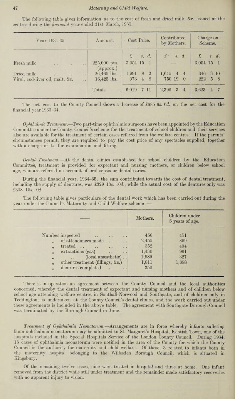 The following table gives information as to the cost of fresh and dried milk, &c., issued at the centres during the financial year ended 31st March, 1935. Year 1934-85. Amcuiit. Cost Price. Contributed by Mothers. Charge on Scheme. Fresh milk 225,000 pts. £ s. d. 3,054 15 1 £ • s. d. £ s. d. 3,054 15 1 Dried milk (approx.) 26,465 lbs. 1,991 8 2 1,615 4 4 346 3 10 Virol, cod-liver oil, malt, &c. 16,425 lbs. 973 4 8 750 19 0 222 5 8 Totals 6,019 7 11 2,396 3 4 3,623 4 7 The net cost to the County Council shows a decrease of £685 6s. 6d. on the net cost for the financial vear 1933-34. %/ Ophthalmic Treatment.—Two part-time ophthalmic surgeons have been appointed by the Education Committee under the County Council’s scheme for the treatment of school children and their services also are available for the treatment of certain cases referred from the welfare centres. If the parents’ circumstances permit, they are required to pay the cost price of any spectacles supplied, together with a charge of Is. for examination and fitting. Dental Treatment.—At the dental clinics established for school children by the Education Committee, treatment is provided for expectant and nursing mothers, or children below school age, who are referred on account of oral sepsis or dental caries. During the financial year, 1934-35, the sum contributed towards the cost of dental treatment, including the supply of dentures, was £329 13s. 10d., while the actual cost of the dentures only was £308 15-s. OeZ. The following table gives particulars of the dental work which has been carried out during the year under the Council’s Maternity and Child Welfare scheme Mothers. Children under 5 years of age. Number inspected 456 451 ,, of attendances made 2,455 899 „ treated .. 352 404 ,, extractions (gas) 1,430 961 „ ,, (local anaesthetic) .. 1,989 327 ,, other treatment (fillings, &c.) 1,811 1,088 ,, dentures completed 350 — There is in operation an agreement between the County Council and the local authorities concerned, whereby the dental treatment of expectant and nursing mothers and of children below school age attending welfare centres in Southall-Norwood and Southgate, and of children only in Teddington, is undertaken at the County Council’s dental clinics, and the work carried out under these agreements is included in the above table. The agreement with Southgate Borough Council was terminated by the Borough Council in June. Treatment of Ophthalmia Neonatorum.—Arrangements are in force whereby infants suffering fr om ophthalmia neonatorum may be admitted to St. Margaret’s Hospital, Kentish Town, one of the hospitals included in. the Special Hospitals Service of the London Comity Council. During 1934 15 cases of ophthalmia neonatorum were notified in the area of the County for which the County Council is the authority for maternity and child welfare. Of these, 3 related to infants born in the maternity hospital belonging to the Willesden Borough Council, which is situated in Kingsbury. Of the remaining twelve cases, nine were treated in hospital and three at home. One infant removed from the district while still under treatment and the remainder made satisfactory recoveries with no apparent injury to vision.