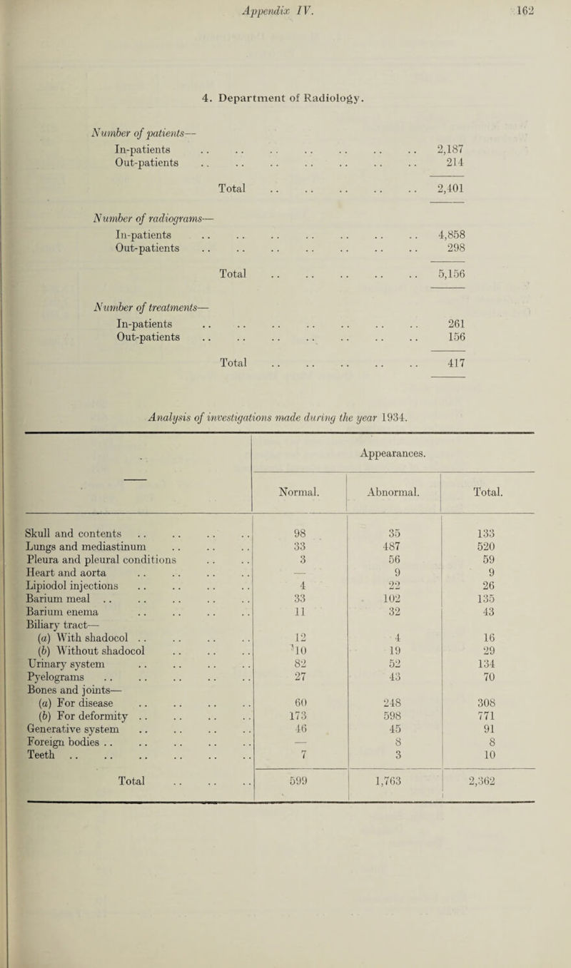 4. Department of Radiology. Number of patients— In-patients .. .. .. .. .. .. .. 2,187 Out-patients .. .. .. .. .. .. .. 214 Total . 2,401 Number of radiograms— In-patients .. .. .. .. .. .. .. 4,858 Out-patients .. .. .. .. .. .. .. 298 Total .. .. .. .. .. 5,156 Number of treatments— In-patients .. .. .. .. .. .. .. 261 Out-patients .. .. .. .. .. .. .. 156 Total .. .. .. .. .. 417 Analysis of investigations made during the year 1934. • Appearances. Normal. Abnormal. Total. Skull and contents 98 35 133 Lungs and mediastinum 33 487 520 Pleura and pleural conditions 3 56 59 Heart and aorta — 9 9 Lipiodol injections 4 22 26 Barium meal 33 102 135 Barium enema 11 32 43 Biliary tract— (a) With shadocol .. 12 4 16 (6) Without shadocol ■10 19 29 Urinary system 82 52 134 Pyelograms 27 43 70 Bones and joints— (a) For disease 60 248 308 (b) For deformity .. 173 598 771 Generative system 46 45 91 Foreign bodies .. — 8 8 Teeth 7 3 10