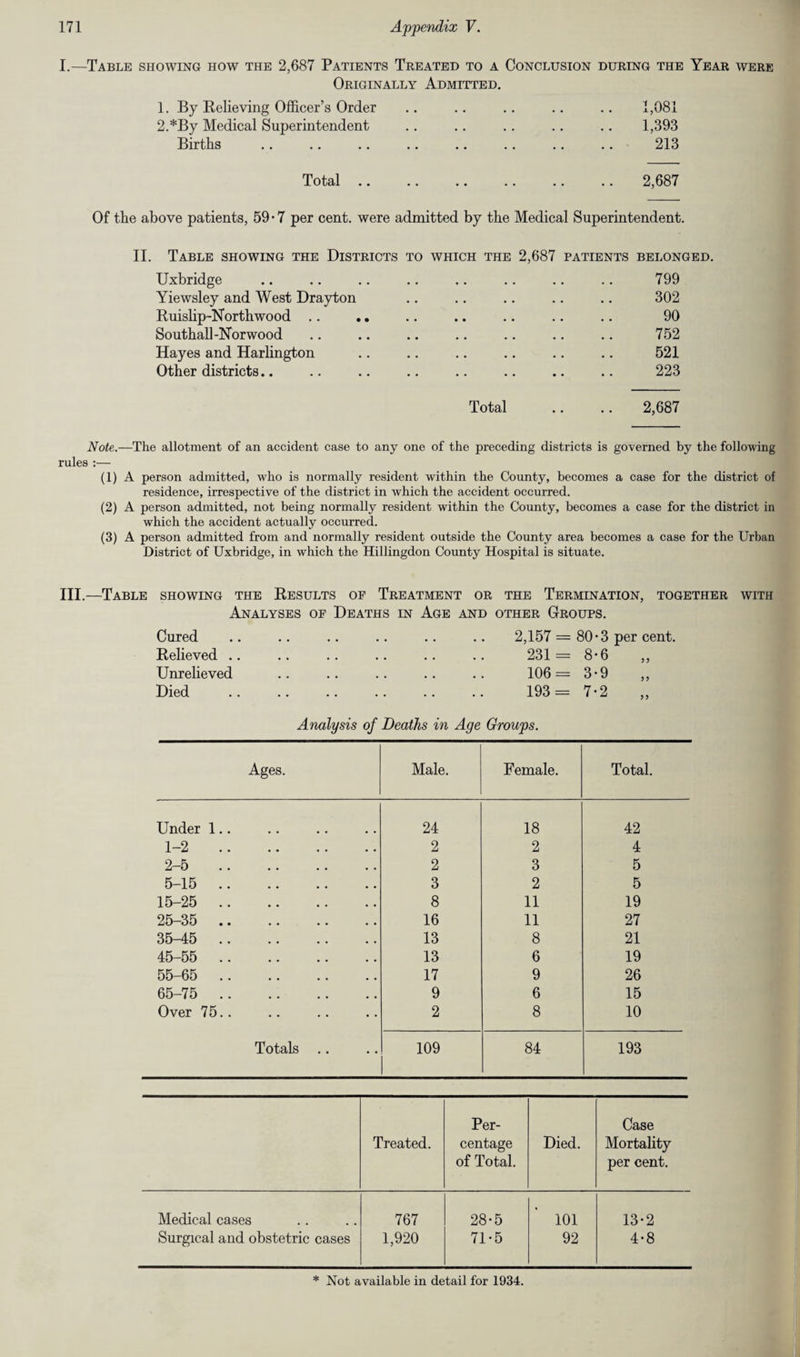 I.—Table showing how the 2,687 Patients Treated to a Conclusion during the Year were Originally Admitted. 1. By Believing Officer’s Order .. .. .. .. .. 1,081 2. *By Medical Superintendent .. .. .. .. .. 1,393 Births .. .. .. .. .. .. .. .. 213 Total .. .. .. .. .. .. 2,687 Of the above patients, 59 • 7 per cent, were admitted by the Medical Superintendent. II. Table showing the Districts to which the 2,687 patients belonged. Uxbridge .. .. .. .. .. .. .. .. 799 Yiewsley and West Drayton .. .. .. .. .. 302 Ruislip-Northwood .. .. .. .. .. .. .. 90 Southall-Norwood .. .. .. .. .. .. .. 752 Hayes and Harlington .. .. .. .. .. .. 521 Other districts.. .. .. .. .. .. .. .. 223 Total .. .. 2,687 Note.—The allotment of an accident case to any one of the preceding districts is governed by the following rules :— (1) A person admitted, who is normally resident within the County, becomes a case for the district of residence, irrespective of the district in which the accident occurred. (2) A person admitted, not being normally resident within the County, becomes a case for the district in which the accident actually occurred. (3) A person admitted from and normally resident outside the County area becomes a case for the Urban District of Uxbridge, in which the Hillingdon County Hospital is situate. III.—Table showing the Results of Treatment or the Termination, together with Analyses of Deaths in Age and other Groups. Cured Relieved .. Unrelieved Died 2,157 = 231 = 106 = 193 = 80 • 3 per cent. 8-6 „ 3-9 „ 7-2 Analysis of Deaths in Age Groups. Ages. Male. Female. Total. Under 1.. 24 18 42 1-2 . 2 2 4 2-5 . 2 3 5 5-15. 3 2 5 15-25 . 8 11 19 25-35 . 16 11 27 35-45 . 13 8 21 45-55 . 13 6 19 55-65 . 17 9 26 65-75 . 9 6 15 Over 75.. 2 8 10 Totals .. 109 84 193 Per- Case Treated. centage of Total. Died. Mortality per cent. Medical cases 767 28-5 101 13-2 Surgical and obstetric cases 1,920 71-5 92 4*8 * Not available in detail for 1934.