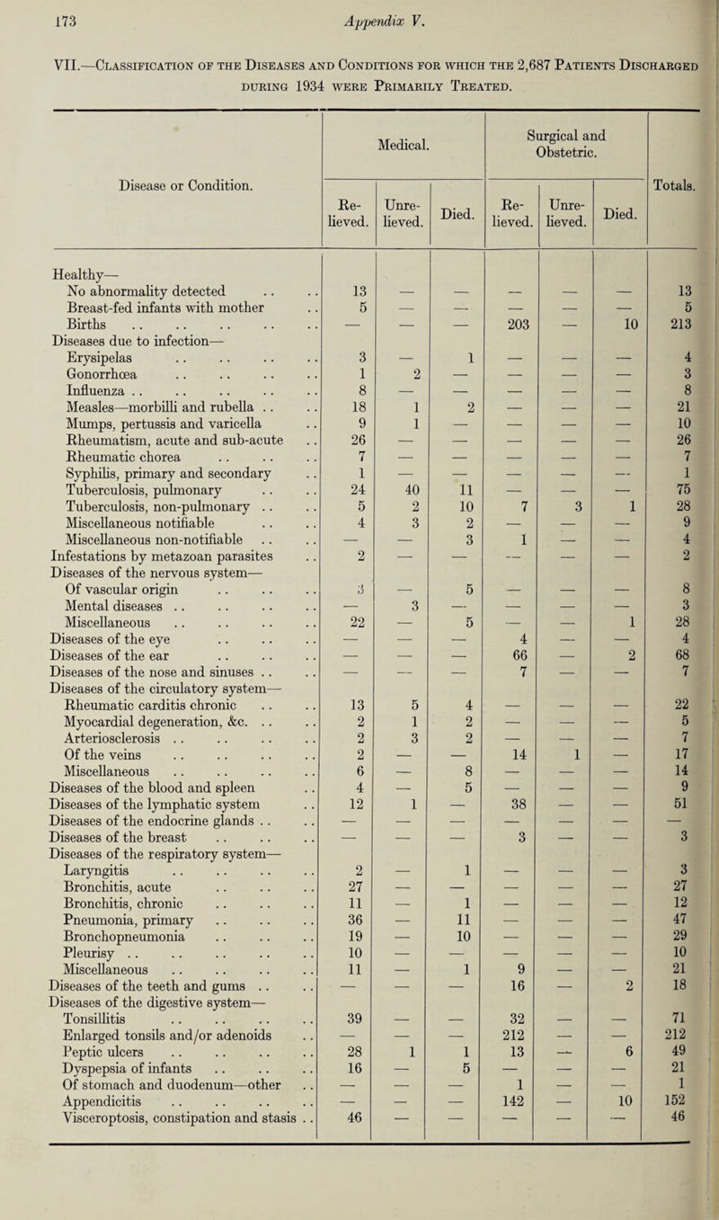 VII.—Classification of the Diseases and Conditions for which the 2,687 Patients Discharged DURING 1934 WERE PRIMARILY TREATED. Medical. Surgical and Obstetric. Totals. Disease or Condition. Re¬ lieved. Unre¬ lieved. Died. Re¬ lieved. Unre¬ lieved. Died. Healthy— No abnormality detected 13 — — — — — 13 Breast-fed infants with mother 5 — — — — — 5 Births — — — 203 — 10 213 Diseases due to infection— Erysipelas 3 — 1 — — — 4 Gonorrhoea 1 2 — — — — 3 Influenza .. 8 — — — — — 8 Measles—morbilli and rubella .. 18 1 2 — — — 21 Mumps, pertussis and varicella 9 1 — — — — 10 Rheumatism, acute and sub-acute 26 — — — — — 26 Rheumatic chorea 7 — — — — — 7 Syphilis, primary and secondary 1 — — — — — 1 Tuberculosis, pulmonary 24 40 11 — —- — 75 Tuberculosis, non-pulmonary .. 5 2 10 7 3 1 28 Miscellaneous notifiable 4 3 2 — — — 9 Miscellaneous non-notifiable — — 3 1 — — 4 Infestations by metazoan parasites 2 — — — — — 2 Diseases of the nervous system— Of vascular origin 3 5 — — — 8 Mental diseases .. — 3 — — — — 3 Miscellaneous 22 — 5 — — 1 28 Diseases of the eye — — — 4 — — 4 Diseases of the ear — — — 66 — 2 68 Diseases of the nose and sinuses .. — — — 7 — — 7 Diseases of the circulatory system— Rheumatic carditis chronic 13 5 4 — — — 22 Myocardial degeneration, &c. .. 2 1 2 — — — 5 Arteriosclerosis .. 2 3 2 — — — 7 Of the veins 2 — — 14 1 — 17 Miscellaneous 6 — 8 — — — 14 Diseases of the blood and spleen 4 — 5 — — — 9 Diseases of the lymphatic system 12 1 — 38 — — 51 Diseases of the endocrine glands . . — — •—- — — — — Diseases of the breast — — — 3 — — 3 Diseases of the respiratory system— Laryngitis 2 — 1 — — — 3 Bronchitis, acute 27 — — — — — 27 Bronchitis, chronic 11 — 1 — — — 12 Pneumonia, primary 36 -—• 11 — — — 47 Bronchopneumonia 19 — 10 — — — 29 Pleurisy .. 10 — — — — — 10 Miscellaneous 11 — 1 9 — — 21 Diseases of the teeth and gums .. — — — 16 — 2 18 Diseases of the digestive system— Tonsillitis 39 — — 32 — — 71 Enlarged tonsils and/or adenoids — — — 212 — — 212 Peptic ulcers 28 1 1 13 — 6 49 Dyspepsia of infants 16 — 5 — — — 21 Of stomach and duodenum—other — — — 1 — — 1 Appendicitis — — — 142 — 10 152 Visceroptosis, constipation and stasis .. 46 ~ 46