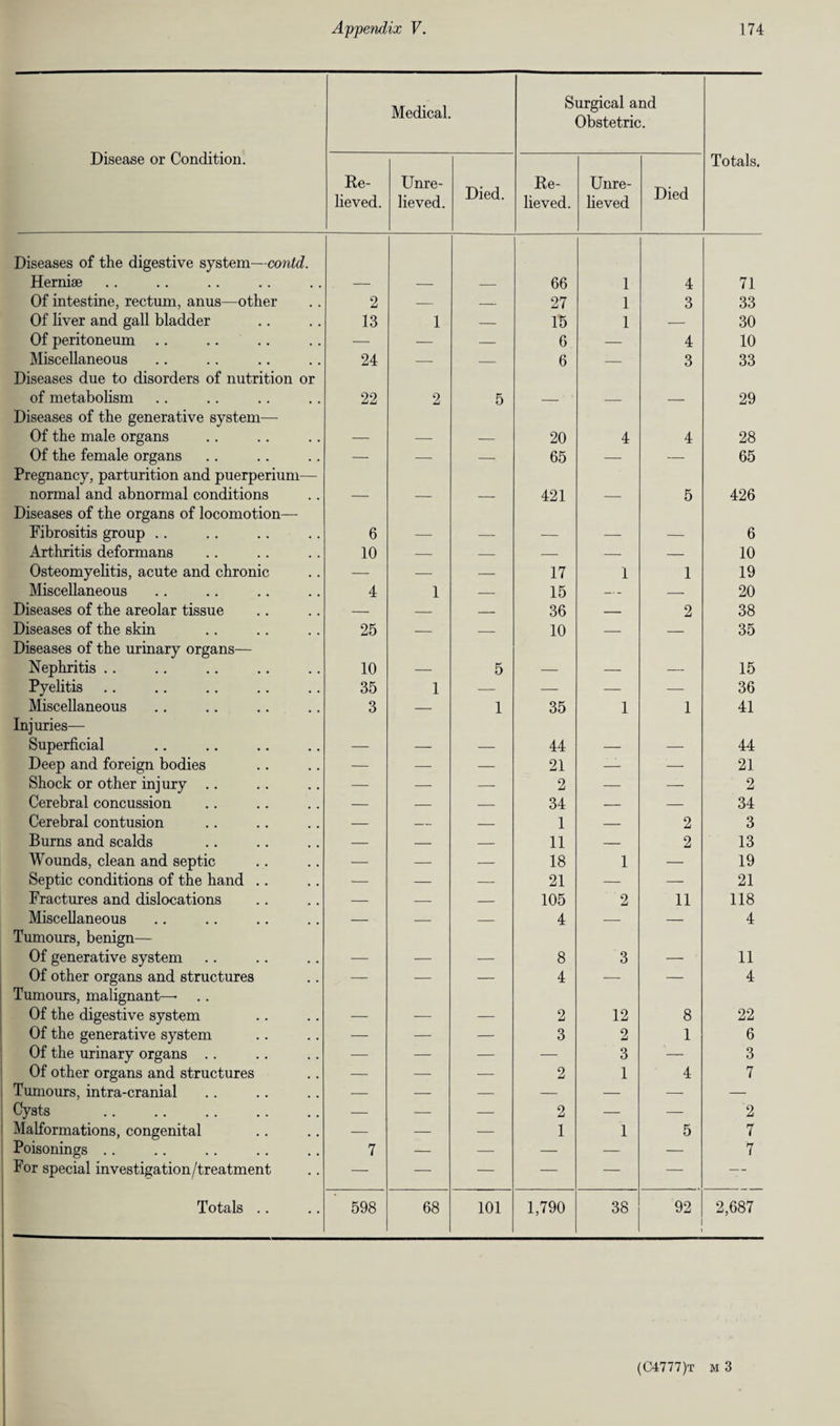 Disease or Condition. Medical. Surgical and Obstetric. Re¬ lieved. Unre¬ lieved. Died. Re¬ lieved. Unre¬ lieved Died Totals. Diseases of the digestive system—contd. Hernise 66 1 4 71 Of intestine, rectum, anus—other 2 — — 27 1 3 33 Of liver and gall bladder 13 1 — 15 1 — 30 Of peritoneum — — — 6 — 4 10 Miscellaneous 24 — — 6 — 3 33 Diseases due to disorders of nutrition or of metabolism 22 2 5 — — — 29 Diseases of the generative system— Of the male organs — — — 20 4 4 28 Of the female organs — — — 65 — — 65 Pregnancy, parturition and puerperium— normal and abnormal conditions — — — 421 — 5 426 Diseases of the organs of locomotion— Fibrositis group .. 6 — — — — — 6 Arthritis deformans 10 — — — — — 10 Osteomyelitis, acute and chronic — — — 17 1 1 19 Miscellaneous 4 1 — 15 — — 20 Diseases of the areolar tissue — — — 36 — 2 38 Diseases of the skin 25 — — 10 — — 35 Diseases of the urinary organs— Nephritis .. 10 — 5 — — — 15 Pyelitis 35 1 — — — — 36 Miscellaneous 3 — 1 35 1 1 41 Injuries— Superficial — — — 44 — — 44 Deep and foreign bodies — — — 21 — — 21 Shock or other injury .. — — — 2 — — 2 Cerebral concussion — — — 34 — — 34 Cerebral contusion — — — 1 — 2 3 Burns and scalds — — — 11 — 2 13 Wounds, clean and septic — — — 18 1 — 19 Septic conditions of the hand .. — — — 21 — — 21 Fractures and dislocations — — — 105 2 11 118 Miscellaneous — — — 4 — — 4 Tumours, benign— Of generative system — — — 8 3 — ■ 11 Of other organs and structures — — — 4 — — 4 Tumours, malignant—• Of the digestive system — — — 2 12 8 22 Of the generative system — — — 3 2 1 6 Of the urinary organs . . — — — — 3 — 3 Of other organs and structures — — — 2 1 4 7 Tumours, intra-cranial — — — — — — — Cysts — — — 2 — — 2 Malformations, congenital — — — 1 1 5 7 Poisonings .. 7 — — — — — 7 For special investigation/treatment — — — — — — —- Totals .. 598 68 101 1,790 38 92 2,687