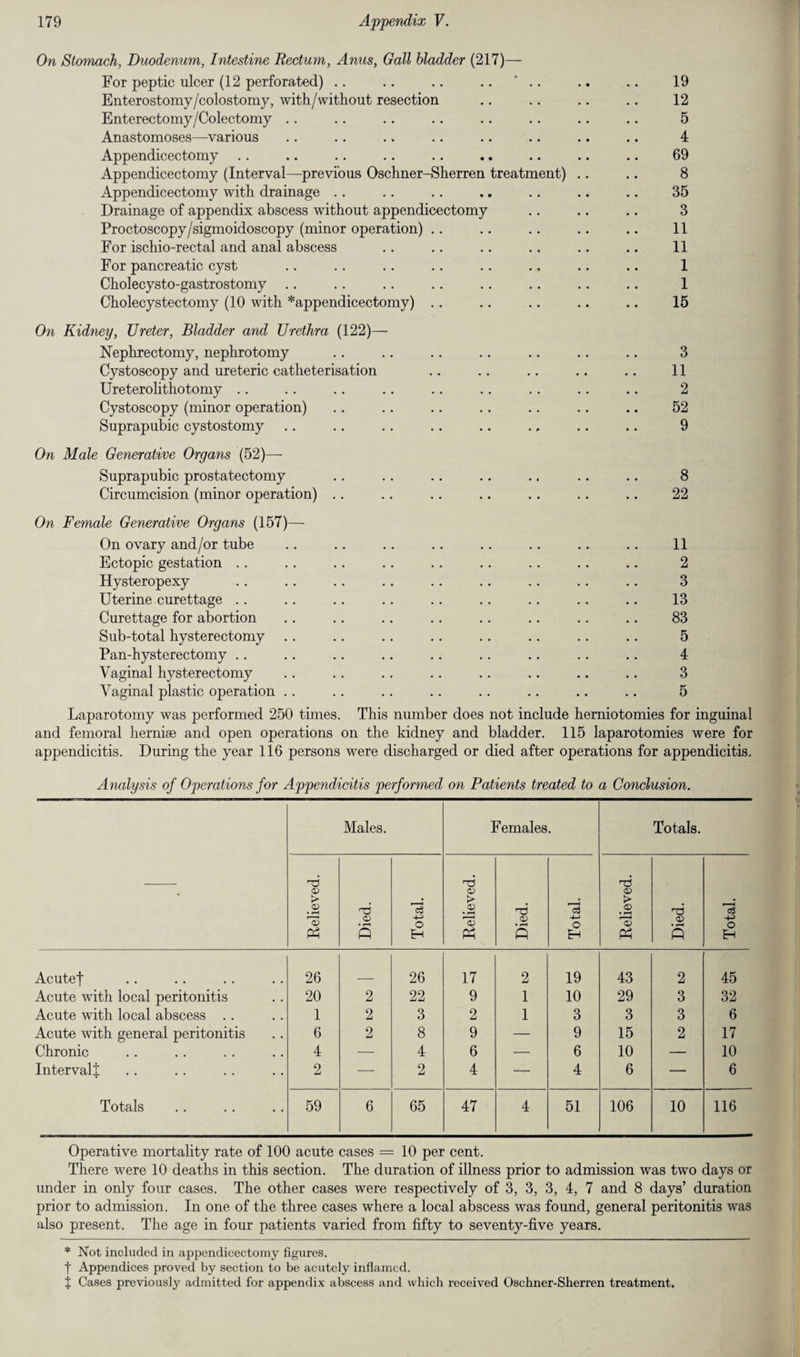 On Stomach, Duodenum, Intestine Rectum, Anus, Gall bladder (217)—- For peptic ulcer (12 perforated) .. .. .. .. Enterostomy/colostomy, with/without resection Enterecto my/Colectomy Anastomoses—various Appendicectomy Appendicectomy (Interval—previous Oschner-Sherren treatment) Appendicectomy with drainage Drainage of appendix abscess without appendicectomy Proctoscopy/sigmoidoscopy (minor operation) For ischio-rectal and anal abscess For pancreatic cyst Cholecysto-gastrostomy Cholecystectomy (10 with * appendicectomy) 19 12 5 4 69 8 35 3 11 11 1 1 15 On Kidney, TJreter, Bladder and Urethra (122)— Nephrectomy, nephrotomy Cystoscopy and ureteric catheterisation Ureterolithotomy Cystoscopy (minor operation) Suprapubic cystostomy On Male Generative Organs (52)— Suprapubic prostatectomy Circumcision (minor operation) .. 3 11 2 52 9 8 22 On Female Generative Organs (157)— On ovary and/or tube .. .. .. .. .. .. .. .. 11 Ectopic gestation .. .. .. . . .. .. .. .. .. 2 Hysteropexy .. .. .. .. .. .. .. .. .. 3 Uterine curettage .. .. .. .. .. .. .. .. .. 13 Curettage for abortion .. .. .. .. .. .. .. .. 83 Sub-total hysterectomy .. .. .. .. .. .. .. .. 5 Pan-hysterectomy .. .. .. .. .. .. .. .. .. 4 Vaginal hysterectomy .. .. .. .. .. .. .. .. 3 Vaginal plastic operation .. .. .. . . .. .. .. .. 5 Laparotomy was performed 250 times. This number does not include herniotomies for inguinal and femoral herniae and open operations on the kidney and bladder. 115 laparotomies were for appendicitis. During the year 116 persons were discharged or died after operations for appendicitis. Analysis of Operations for Appendicitis performed on Patients treated to a Conclusion. • Males. Females. Totals. Relieved. Died. Total. Relieved. Died. Total. Relieved. Died. Total. Acutef 26 26 17 2 19 43 2 45 Acute with local peritonitis 20 2 22 9 1 10 29 3 32 Acute with local abscess .. 1 2 3 2 1 3 3 3 6 Acute with general peritonitis 6 2 8 9 — 9 15 2 17 Chronic 4 — 4 6 — 6 10 — 10 Interval^ 2 — 2 4 — 4 6 — 6 Totals 59 6 65 47 4 51 106 10 116 Operative mortality rate of 100 acute cases = 10 per cent. There were 10 deaths in this section. The duration of illness prior to admission was two days or under in only four cases. The other cases were respectively of 3, 3, 3, 4, 7 and 8 days’ duration prior to admission. In one of the three cases where a local abscess was found, general peritonitis was also present. The age in four patients varied from fifty to seventy-five years. * Not included in appendicectomy figures, f Appendices proved by section to be acutely inflamed. % Cases previously admitted for appendix abscess and which received Oschner-Sherren treatment.