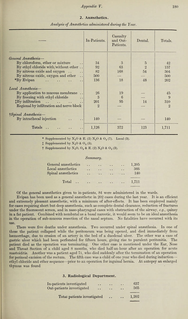 2. Anaesthetics. Analysis of Ancesthetics administered during the Year. In-Patients. Casualty and Out- Patients. Dental. Totals. General Ancesthesia— By chloroform, ether or mixture 34 3 5 42 By ethyl chloride with/without ether . . 92 63 2 157 By nitrous oxide and oxygen .. 82 168 54 304 By nitrous oxide, oxygen and ether 500 . — — 500 *By Evipan 136 18 48 202 Local Ancesthesia— By application to mucous membrane .. 26 19 — 45 By freezing with ethyl chloride 3 6 — 9 JBy infiltration 201 95 14 310 Regional by infiltration and nerve block 2 — —• 2 fSpinal Anaesthesia— By intrathecal injection 140 — — 140 Totals .. 1,126 372 123 1,711 * Supplemented by N20 & E. (2) N20 & 02 (7). Local (3). J Supplemented by N20 & 02 (5). f Supplemented by N20, 02 & E. (2) N20 & 02 (3). Summary. General anaesthetics .. .. .. .. 1,205 Local anaesthetics .. .. .. .. 366 Spinal anaesthetics .. .. .. .. 140 Total 1,711 Of the general anaesthetics given to in-patients, 84 were administered in the wards. Evipan has been used as a general anaesthetic in 202 cases during the last year. It is an efficient and extremely pleasant anaesthetic, with a minimum of after-effects. It has been employed mainly for cases requiring short but deep anaesthesia, such as complete dental clearance, reduction of fractures under the fluorescent screen, and in naso-pharyngeal cases with obstruction of the airway, e.g., quinsy in a fat patient. Combined wdth nembutal as a basal narcotic, it would seem to be an ideal anaesthesia in the operation of sub-mucous resection of the nasal septum. No fatalities have occurred with its use. There were five deaths under anaesthesia. Two occurred under spinal anaesthesia. In one of these the patient collapsed while the peritoneum was being opened, and died immediately from haemorrhage, due to erosion of an artery in the bed of a duodenal ulcer. The other was a case of gastric ulcer which had been perforated for fifteen hours, giving rise to purulent peritonitis. The patient died as the operation was terminating. One other case is mentioned under the Ear, Nose and Throat Section of a child aged 8 months, who died half-an-hour after an operation for acute mastoiditis. Another was a patient aged 71, who died suddenly after the termination of an operation for perineal excision of the rectum. The fifth case was a child of one year who died during induction— ethyl chloride and ether sequence—prior to an operation for inguinal hernia. At autopsy an enlarged thymus was found 3. Radiological Department. In-patients investigated Out-patients investigated 637 565 Total patients investigated 1,202