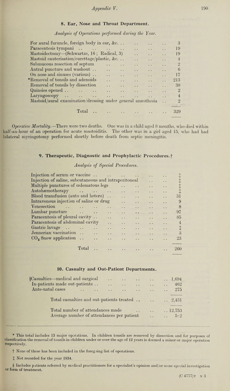 8. Ear, Nose and Throat Department. Analysis of Operations performed during the Year. For aural furuncle, foreign body in ear, &c. .. .. . . . . 3 Paracentesis tympani .. .. .. .. .. .. .. 19 Mastoidectomy—(Schwartze, 16 ; Radical, 3) .. .. .. 19 Mastoid cauterisation/curettage/plastic, &c. . . .. . . .. 4 Submucous resection of septum .. . . .. .. .. 2 Antral puncture and washout .. .. . . .. .. .. 6 On nose and sinuses (various) .. .. .. . . .. .. 17 * Removal of tonsils and adenoids .. .. .. .. .. 213 Removal of tonsils by dissection .. .. .. .. . . 38 Quinsies opened .. .. .. . . .. .. .. .. 2 Laryngoscopy .. . . .. .. .. . . .. .. 4 Mastoid/aural examination/dressing under general anaesthesia . . 2 Total.329 Operative Mortality.—There were two deaths. One was in a child aged 8 months, who died within half-an-hour of an operation for acute mastoiditis. The other was in a girl aged 15, who had had bilateral myringotomy performed shortly before death from septic meningitis. 9. Therapeutic, Diagnostic and Prophylactic Procedures.')' Analysis of Special Procedures. Injection of serum or vaccine .. .. .. .. .. .. J Injection of saline, subcutaneous and intraperitoneal .. .. j Multiple punctures of oedematous legs .. .. .. .. j Autohaemotherapy .. .. .. .. .. .. .. j Blood transfusion (auto and hetero) .. .. . . .. .. 31 Intravenous injection of saline or drug .. .. .. .. 9 Venesection .. .. . . . . .. .. .. .. 8 Lumbar puncture .. .. .. .. .. .. .. -97 Paracentesis of pleural cavity .. .. . . . . .. .. 85 Paracentesis of abdominal cavity .. .. .. .. .. 4 Gastric lavage .. . . .. .. .. .. .. .. J Jennerian vaccination . . .. .. .. .. .. .. 3 C02 Snow application .. .. .. .. .. .. . . 23 Total.260 10. Casualty and Out-Patient Departments. Casualties—medical and surgical .. .. .. .. .. 1,694 In-patients made out-patients .. .. .. .. .. . . 462 Ante-natal cases .. .. .. .. .. .. .. 275 Total casualties and out-patients treated .. .. .. 2,431 Total number of attendances made . . .. .. 12,753 Average number of attendances per patient .. .. 5-2 * This total includes 13 major operations. In children tonsils are removed by dissection and for purposes of classification the removal of tonsils in children under or over the age of 12 years is deemed a minor or major operation respectively. f None of these has been included in the foregoing list of operations. f Not recorded for the year 1934. § Includes patients referred by medical practitioners for a specialist’s opinion and/or some special investigation or form of treatmeut.