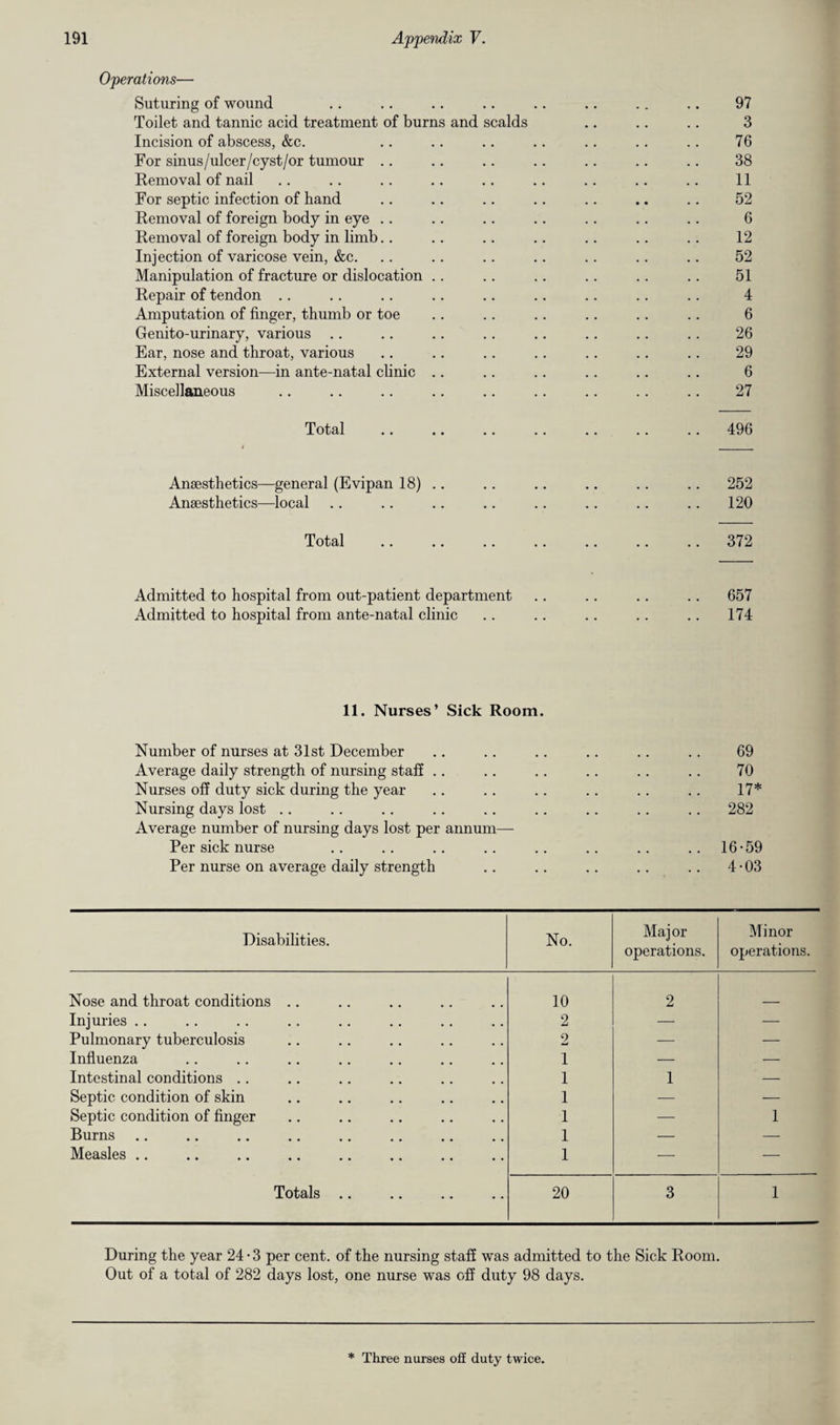 Operations— Suturing of wound .. .. .. .. .. .. .. .. 97 Toilet and tannic acid treatment of burns and scalds .. .. .. 3 Incision of abscess, &c. .. .. .. .. .. .. .. 76 For sinus/ulcer/cyst/or tumour .. .. .. .. .. .. .. 38 Removal of nail .. .. .. .. .. .. .. .. .. 11 For septic infection of hand .. .. .. .. .. .. .. 52 Removal of foreign body in eye .. .. .. .. .. .. .. 6 Removal of foreign body in limb.. .. .. .. .. .. .. 12 Injection of varicose vein, &c. .. .. .. .. .. .. .. 52 Manipulation of fracture or dislocation .. .. .. .. .. .. 51 Repair of tendon .. .. .. .. .. .. .. .. .. 4 Amputation of finger, thumb or toe .. .. .. .. .. .. 6 Genito-urinary, various .. .. .. .. .. .. .. .. 26 Ear, nose and throat, various .. .. .. .. .. .. .. 29 External version—in ante-natal clinic .. .. .. .. .. .. 6 Miscellaneous .. .. .. .. .. .. .. . . .. 27 Total 496 Anaesthetics—general (Evipan 18) .. .. .. .. .. .. 252 Anaesthetics—local .. .. .. .. .. .. .. .. 120 Total 372 Admitted to hospital from out-patient department .. .. .. .. 657 Admitted to hospital from ante-natal clinic .. .. .. .. .. 174 11. Nurses’ Sick Room. Number of nurses at 31st December .. .. .. .. .. .. 69 Average daily strength of nursing staff .. .. .. .. .. .. 70 Nurses off duty sick during the year .. .. .. .. .. .. 17* Nursing days lost .. .. .. .. .. .. .. .. .. 282 Average number of nursing days lost per annum— Per sick nurse .. .. .. .. .. .. .. .. 16-59 Per nurse on average daily strength .. .. .. .. .. 4-03 Disabilities. No. Major operations. Minor operations. Nose and throat conditions .. 10 2 Injuries .. 2 — — Pulmonary tuberculosis 9 — — Influenza 1 — — Intestinal conditions .. 1 1 — Septic condition of skin 1 — — Septic condition of finger 1 — 1 Burns. 1 — — Measles .. 1 — — Totals. 20 3 1 During the year 24-3 per cent, of the nursing staff was admitted to the Sick Room. Out of a total of 282 days lost, one nurse was off duty 98 days. * Three nurses off duty twice.