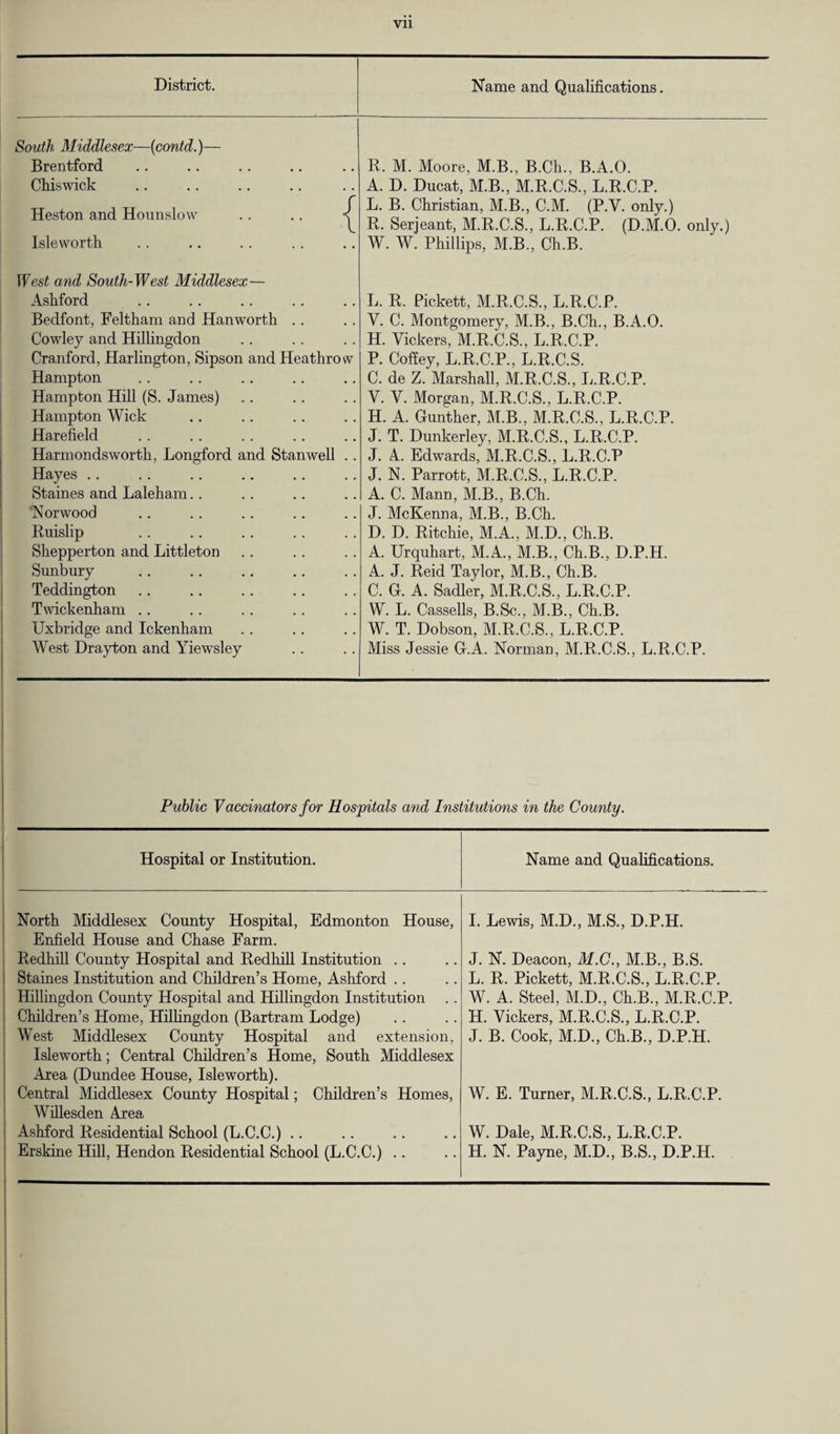 Vll District. Name and Qualifications. South Middlesex—(contd.)— Brentford R. M. Moore, M.B., B.Ch., B.A.O. Chiswick A. D. Ducat, M.B., M.R.C.S., L.R.C.P. Heston and Hounslow .. .. L. B. Christian, M.B., C.M. (P.V. only.) R. Serjeant, M.R.C.S., L.R.C.P. (D.M.O. only.) Isleworth W. W. Phillips, M.B., Ch.B. West and South-West Middlesex— Ashford L. R. Pickett, M.R.C.S., L.R.C.P. Bedfont, Feltham and Hanworth .. V. C. Montgomery, M.B., B.Ch., B.A.O. Cowley and Hillingdon H. Vickers, M.R.C.S., L.R.C.P. Cranford, Harlington, Sipson and Heathrow P. Coffey, L.R.C.P., L.R.C.S. Hampton C. de Z. Marshall, M.R.C.S., L.R.C.P. Hampton Hill (S. James) V. V. Morgan, M.R.C.S., L.R.C.P. Hampton Wick H. A. Gunther, M.B., M.R.C.S., L.R.C.P. Harefield J. T. Dunkerley, M.R.C.S., L.R.C.P. Harmondsworth, Longford and Stanwell .. J. A. Edwards, M.R.C.S., L.R.C.P Hayes .. J. N. Parrott, M.R.C.S., L.R.C.P. Staines and Laleham.. A. C. Mann, M.B., B.Ch. Norwood J. McKenna, M.B., B.Ch. Ruislip D. D. Ritchie, M.A., M.D., Ch.B. Shepperton and Littleton A. Urquhart, M.A., M.B., Ch.B., D.P.H. Sunbury A. J. Reid Taylor, M.B., Ch.B. Teddington C. G. A. Sadler, M.R.C.S., L.R.C.P. Twickenham .. W. L. Cassells, B.Sc., M.B., Ch.B. Uxbridge and Ickenham W. T. Dobson, M.R.C.S., L.R.C.P. West Drayton and Yiewsley Miss Jessie G.A. Norman, M.R.C.S., L.R.C.P. Public Vaccinators for Hospitals and Institutions in the County. Hospital or Institution. Name and Qualifications. North Middlesex County Hospital, Edmonton House, Enfield House and Chase Farm. Redhill County Hospital and Red hill Institution Staines Institution and Children’s Home, Ashford Hillingdon County Hospital and Hillingdon Institution Children’s Home, Hillingdon (Bartram Lodge) West Middlesex County Hospital and extension, Isleworth; Central Children’s Home, South Middlesex Area (Dundee House, Isleworth). Central Middlesex County Hospital; Children’s Homes, Willesden Area i Ashford Residential School (L.C.C.) Ersldne Hill, Hendon Residential School (L.C.C.) I. Lewis, M.D., M.S., D.P.H. J. N. Deacon, M.C., M.B., B.S. L. R. Pickett, M.R.C.S., L.R.C.P. W. A. Steel, M.D., Ch.B., M.R.C.P. H. Vickers, M.R.C.S., L.R.C.P. J. B. Cook, M.D., Ch.B., D.P.H. W. E. Turner, M.R.C.S., L.R.C.P. W. Dale, M.R.C.S., L.R.C.P. H. N. Payne, M.D., B.S., D.P.H.