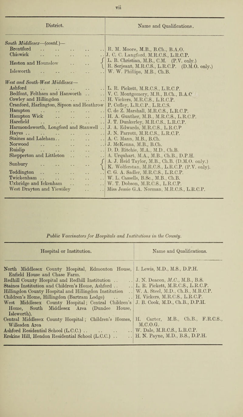 District. Name and Qualifications. South Middlesex—(contd.)— Brentford R. M. Moore, M.B., B.Ch., B.A.O. Chiswick J. C. C. Langford, M.R.C.S., L.R.C.P. Heston and Hounslow .. .. L. B. Christian, M.B., C.M. (P.V. only.) R. Serjeant, M.R.C.S., L.R.C.P. (D.M.O. only.) Isleworth W. W. Phillips, M.B., Ch.B. West and South-West Middlesex— Ashford L. R. Pickett, M.R.C.S., L.R.C.P. Bedfont, Feltham and Hanworth .. V. C. Montgomery, M.B., B.Ch., B.A.C Cowley and Hillingdon H. Vickers, M.R.C.S., L.R.C.P. Cranford, Harlington, Sipson and Heathrow P. Coffey, L.R.C.P., L.R.C.S. Hampton C. de Z. Marshall, M.R.C.S., L.R.C.P. Hampton Wick H. A. Gunther, M.B., M.R.C.S., L.R.C.P. Harefield J. T. Dunkerley, M.R.C.S., L.R.C.P. Harmondsworth, Longford and Stanwell .. J. 4. Edwards, M.R.C.S., L.R.C.P Hayes .. J. N. Parrott, M.R.C.S., L.R.C.P. Staines and Laleham.. A. C. Mann, M.B., B.Ch. Norwood J. McKenna, M.B., B.Ch. Ruislip Shepperton and Littleton Sunbury Teddington Twickenham Uxbridge and Ickenham West Drayton and Yiewsley / \ D. D. Ritchie, M.A., M.D., Ch.B. A. Urquhart, M.A., M.B., Ch.B., D.P.H. A. J. Reid Taylor, M.B., Ch.B. (D.M.O. only.) K. Wolferstan, M.R.C.S., L.R.C.P. (P.V. only). C. G. A. Sadler, M.R.C.S., L.R.C.P. W. L. Cassells, B.Sc., M.B., Ch.B. W. T. Dobson, M.R.C.S., L.R.C.P. Miss Jessie G.A. Norman, M.R.C.S., L.R.C.P. Public Vaccinators for Hospitals and Institutions in the County. Hospital or Institution. Name and Qualifications. North Middlesex County Hospital, Edmonton House, Enfield House and Chase Farm. Redhill County Hospital and Redhill Institution Staines Institution and Children’s Home, Ashford Hillingdon County Hospital and Hillingdon Institution Children’s Home, Hillingdon (Bartram Lodge) West Middlesex County Hospital; Central Children’s Home, South Middlesex Area (Dundee House, Isle worth). Central Middlesex County Hospital; Children’s Homes, Willesden Area Ashford Residential School (L.C.C.) Erskine Hill, Hendon Residential School (L.C.C.) I. Lewis, M.D., M.S., D.P.H. J. N. Deacon, M.C., M.B., B.S. L. R. Pickett, M.R.C.S., L.R.C.P. W. A. Steel, M.D., Ch.B., M.R.C.P. H. Vickers, M.R.C.S., L.R.C.P. J. B. Cook, M.D., Ch.B., D.P.H. H. Carter, M.B., Ch.B., F.R.C.S., M.C.O.G. W. Dale, M.R.C.S., L.R.C.P. H. N. Payne, M.D., B.S., D.P.H.