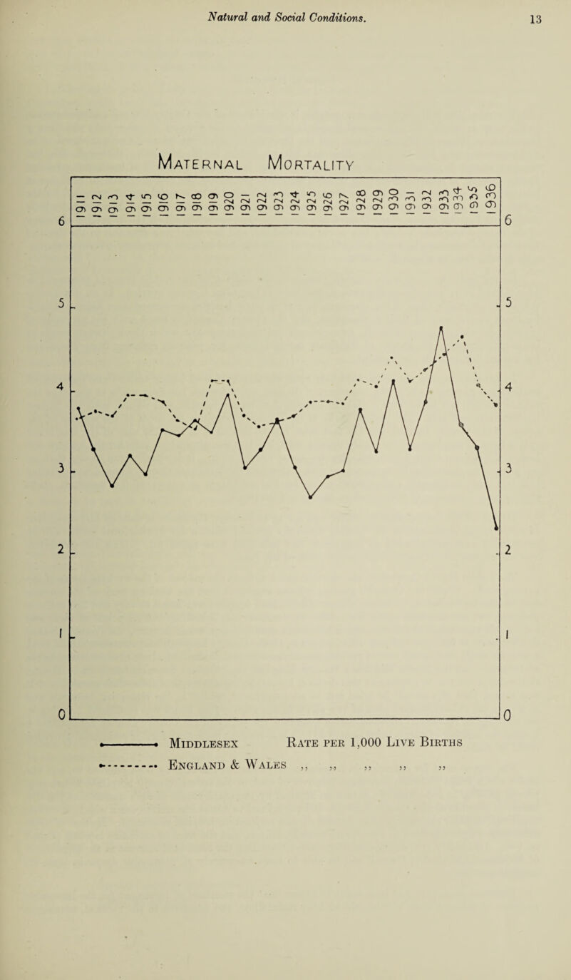 Maternal Mortality - Middlesex Rate per 1,000 Live Births • England & Wales ,, „ ,, „ „