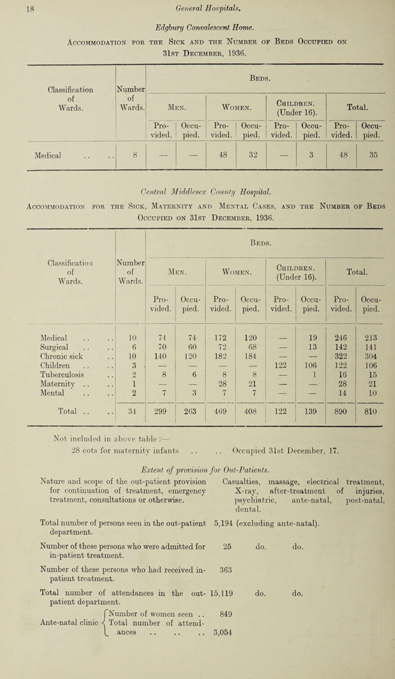 Edgbury Convalescent Home. Accommodation for the Sick and the Number of Beds Occupied on 31st December, 1936. Classification of Wards. Number of Wards. Beds. Men. Women. Children. (Under 16). Total. Pro¬ vided. Occu¬ pied. Pro¬ vided. Occu¬ pied. Pro¬ vided. Occu¬ pied. Pro¬ vided. Occu¬ pied. Medical 8 —• — 48 32 — 3 48 35 Central Middlesex County Hospital. Accommodation for the Sick, Maternity and Mental Cases, and the Number of Beds Occupied on 31st December, 1936. Classificatio a of Wards. Number of Wards. Beds. Men. Women. Children. (Under 16). Total. Pro¬ vided. Occu¬ pied. Pro¬ vided. Occu¬ pied. Pro¬ vided. Occu¬ pied. Pro¬ vided. Occu¬ pied. Medical 10 74 74 172 120 19 246 213 Surgical 6 70 60 72 68 — 13 142 141 Chronic sick 10 140 120 182 184 — — 322 304 Children 3 . — — — — 122 106 122 106 Tuberculosis 2 8 6 8 8 — 1 16 15 Maternity .. 1 — — 28 21 — — 28 21 Mental 2 7 3 7 7 — — 14 10 Total .. 34 299 263 469 408 122 139 890 810 Not included in above table :*— 28 cots for maternity infants .. . . Occupied 31st December, 17. Extent of provision for Out-Patients. Nature and scope of the out-patient provision Casualties, massage, electrical treatment, for continuation of treatment, emergency X-ray, after-treatment of injuries, treatment, consultations or otherwise. psychiatric, ante-natal, post-natal, dental. Total number of persons seen in the out-patient 5,194 (excluding ante-natal), department. Number of these persons who were admitted for 25 do. do. in-patient treatment. Number of these persons who had received in- 363 patient treatment. Total number of attendances in the out- 15,119 do. do. patient department. f Number of women seen .. 849 Ante-natal clinic -{ Total number of attend-