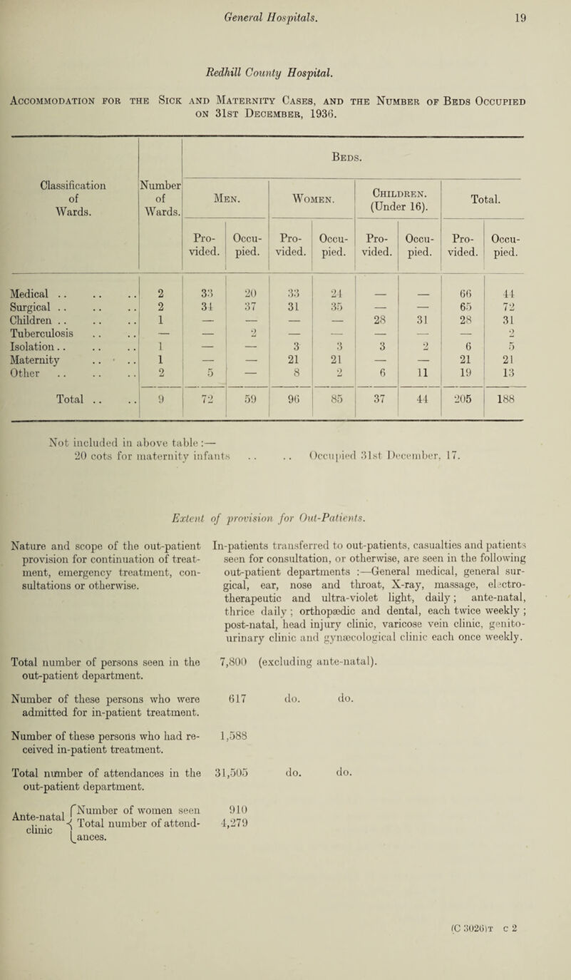 Redhill County Hospital. Accommodation for the Sick and Maternity Cases, and the Number of Beds Occupied on 31st December, 1936. Classification of Wards. Number of Wards. Beds. Men. Women. Children. (Under 16). Total. Pro¬ vided. Occu¬ pied. Pro¬ vided. Occu¬ pied. Pro¬ vided. Occu¬ pied. Pro¬ vided. Occu¬ pied. Medical .. 2 33 20 33 24 66 44 Surgical .. 2 31 37 31 35 — 65 72 Children .. 1 — — — — 28 31 28 31 Tuberculosis — — 2 — — — — — 2 Isolation.. 1 — — 3 3 3 O mJ 6 5 Maternity .. • .. 1 — 21 21 — — 21 21 Other 2 5 8 2 6 11 19 13 Total .. 9 72 59 96 85 37 44 205 188 Not included in above table :— 20 cots for maternity infants .. .. Occupied 31st December, 17. Extent of provision for Out-Patients. Nature and scope of the out-patient provision for continuation of treat¬ ment, emergency treatment, con¬ sultations or otherwise. Total number of persons seen in the out-patient department. Number of these persons who were admitted for in-patient treatment. Number of these persons who had re¬ ceived in-patient treatment. Total number of attendances in the out-patient department. . , , , f Number of women seen e na a ^ number of attend- climc Ranees. In-patients transferred to out-patients, casualties and patients seen for consultation, or otherwise, are seen in the following out-patient departments :—General medical, general sur¬ gical, ear, nose and throat, X-ray, massage, electro- therapeutic and ultra-violet light, daily; ante-natal, thrice daily ; orthopaedic and dental, each twice weekly ; post-natal, head injury clinic, varicose vein clinic, genito¬ urinary clinic and gynaecological clinic each once weekly. 7,800 (excluding ante-natal). 617 do. do. 1,588 31,505 do. do. 910 4,279