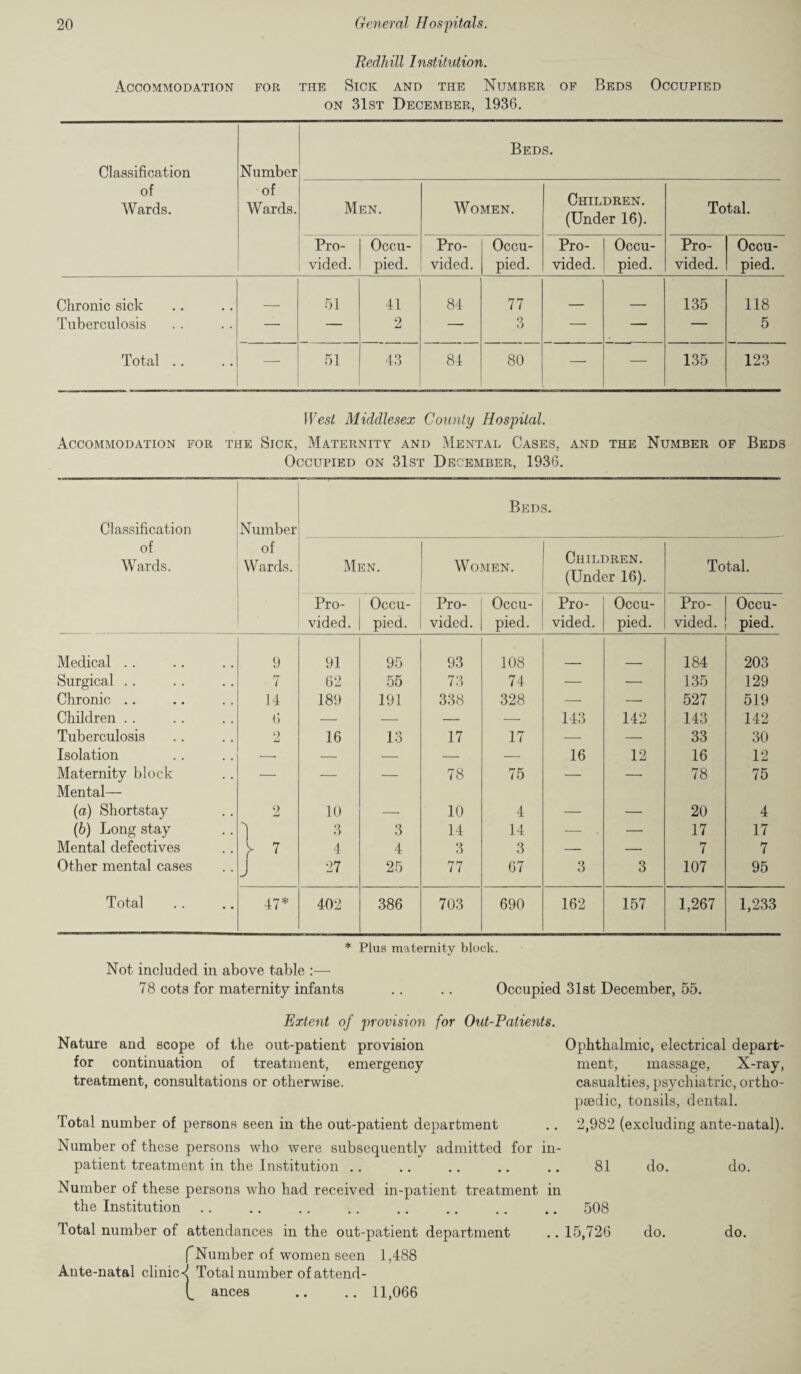 Redhill Institution. Accommodation for the Sick and the Number of Beds Occupied on 31st December, 1936. Classification of Wards. Number of Wards. Beds. Men. Women. Children. (Under 16). Total. Pro¬ vided. Occu¬ pied. Pro¬ vided. Occu¬ pied. Pro¬ vided. Occu¬ pied. Pro¬ vided. Occu¬ pied. Chronic sick 51 41 84 77 135 118 Tuberculosis — — 2 — 3 — — — 5 Total .. — 51 43 84 80 — — 135 123 West Middlesex County Hospital. Accommodation for the Sick, Maternity and Mental Cases, and the Number of Beds Occupied on 31st December, 1936. Classification of Wards. Number of Wards. Beds. Men. Women. Children. (Under 16). Total. Pro¬ vided. Occu¬ pied. Pro¬ vided. Occu¬ pied. Pro¬ vided. Occu¬ pied. Pro¬ vided. Occu¬ pied. Medical .. 9 91 95 93 108 184 203 Surgical .. 7 62 55 73 74 — — 135 129 Chronic .. 14 189 191 338 328 — — 527 519 Children .. 6 — — — — 143 142 143 142 Tuberculosis 2 16 13 17 17 — — 33 30 Isolation — — — — — 16 12 16 12 Maternity block — — — 78 75 — — 78 75 Mental— (a) Shortstay 2 10 — 10 4 — — 20 4 (b) Long stay 3 3 14 14 — . — 17 17 Mental defectives y 7 4 4 3 3 — — 7 7 Other mental cases j 27 25 77 67 3 3 107 95 Total 47* 402 386 703 690 162 157 1,267 1,233 * Plus maternity block. Not included in above table :— 78 cots for maternity infants .. .. Occupied 31st December, 55. Extent of provision for Out-Patients. Nature and scope of the out-patient provision for continuation of treatment, emergency treatment, consultations or otherwise. Total number of persons seen in the out-patient department Number of these persons who were subsequently admitted for in¬ patient treatment in the Institution .. .. .. .. .. 81 do. Number of these persons who had received in-patient treatment in the Institution .. . .. .. .. 508 Total number of attendances in the out-patient department .. 15,726 do. f Number of women seen 1,488 Ante-natal clinic^ Total number ofattend- Ophthalmic, electrical depart¬ ment, massage, X-ray, casualties, psychiatric, ortho¬ paedic, tonsils, dental. 2,982 (excluding ante-natal). do. do.