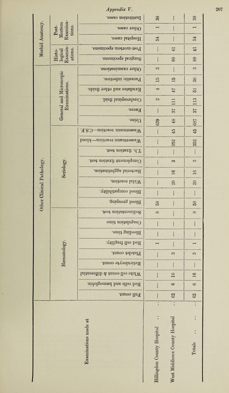 Other Clinical Pathology. Morbid Anatomy. •S9S130 uorjnp^suj 8 1 o T* Histo¬ logical Examin¬ ations. •suaxuxoads mapioxunsoj 1 3 •suaxuxoads [noiSing 1 ^ 1 00 05 00 •SUOI^'BUITO'BXa iaq!JO •uoi^oajui oxqsniuj iO lO O •auxin 639 48 00 Seriology. H'S’O—noxpjnai uunxuiassn^ 1 ^ 1 lO poojq—uoxpmai uunxuiassu^ 1 ^ 1 »« CO OX iO CO •^sa^ uoxpjxxj -q-j, 1 1 1 •uoxpeuxpqSS'e [BXiapDng 1 2 CD r-H 1 S OX Apqqipjdxuoo poo[g 1 1 1 Haematology. •q.sa^ uox^npiaraxpag 0° I co axuxq. uoxpqnSnoQ 1 1 1 •axmq. Suxpaajg 1 1 1 qunoo Jjappqj; CO CO •pinoo ap£oo[noi(pa 1 1 I [uxpiaiajjxp 2j> pmoo [[ao a^xq^V 1 2 CD r-H uiqo[§ouieeq pun s[[ao paa 1 CO qxmoo qnq 1 s OX CO Totals .