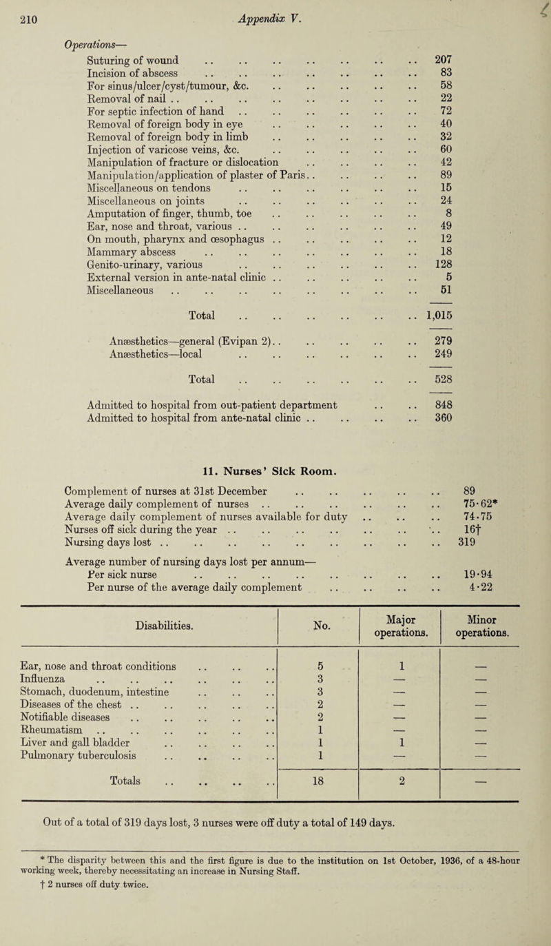 Operations— Suturing of wound .. .. .. .. .. .. . • 207 Incision of abscess .. .. .. .. .. .. .. 83 For sinus/ulcer/cyst/tumour, &c. .. .. .. .. .. 58 Removal of nail .. .. .. .. .. .. .. .. 22 For septic infection of hand .. .. .. .. .. .. 72 Removal of foreign body in eye .. .. .. .. .. 40 Removal of foreign body in limb .. .. .. .. .. 32 Injection of varicose veins, &c. .. .. .. .. .. 60 Manipulation of fracture or dislocation .. .. .. .. 42 Manipulation/application of plaster of Paris.. .. .. .. 89 Miscellaneous on tendons .. .. .. .. .. .. 15 Miscellaneous on joints .. .. .. .. .. .. 24 Amputation of finger, thumb, toe .. .. .. .. .. 8 Ear, nose and throat, various .. .. .. .. .. .. 49 On mouth, pharynx and oesophagus .. .. .. .. .. 12 Mammary abscess .. .. .. .. .. .. .. 18 Genito-urinary, various .. .. .. .. .. .. 128 External version in ante-natal clinic .. .. .. .. .. 5 Miscellaneous .. .. .. .. .. .. .. .. 51 Total .. .. .. .. .. .. 1,015 Anaesthetics—general (Evipan 2).. .. .. .. .. 279 Anaesthetics—local .. .. .. .. .. .. 249 Total .. .. .. .. .. .. 528 Admitted to hospital from out-patient department .. .. 848 Admitted to hospital from ante-natal clinic .. .. .. .. 360 11. Nurses’ Sick Room. Complement of nurses at 31st December .. .. .. .. .. 89 Average daily complement of nurses .. .. .. .. .. .. 75-62* Average daily complement of nurses available for duty .. .. .. 74-75 Nurses off sick during the year .. .. .. .. .. .. -.. 16f Nursing days lost .. .. .. .. .. .. .. .. .. 319 Average number of nursing days lost per annum— Per sick nurse .. .. .. .. .. .. .. .. 19-94 Per nurse of the average daily complement .. .. .. .. 4-22 Disabilities. No. Major operations. Minor operations. Ear, nose and throat conditions 5 1 Influenza 3 — — Stomach, duodenum, intestine 3 — — Diseases of the chest .. 2 — — Notifiable diseases 2 - — Rheumatism 1 — — Liver and gall bladder 1 1 — Puhnonary tuberculosis 1 — — Totals . 18 2 — Out of a total of 319 days lost, 3 nurses were off duty a total of 149 days. * The disparity between this and the first figure is due to the institution on 1st October, 1936, of a 48-hour working week, thereby necessitating an increase in Nursing Staff. | 2 nurses off duty twice.