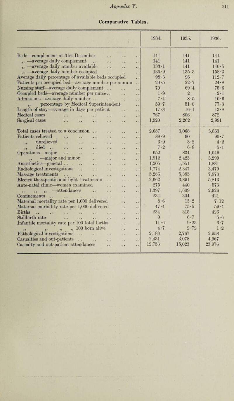 Comparative Tables. 1934. 1935. 1936. Beds—complement at 31st December 141 141 141 ,, —average daily complement 141 141 141 „ —average daily number available 133-1 141 140-5 ,, —average daily number occupied 130-9 135-3 158-3 Average daily percentage of available beds occupied 98-3 96 112-7 Patients per occupied bed—average number per annum .. 20-5 22-7 24-8 Nursing staff—average daily complement .. 70 69-4 75-6 Occupied beds—average number per nurse.. 1-9 2 2-1 Admissions—average daily number .. 7-4 8-5 10-6 „ percentage by Medical Superintendent 59-7 51-8 77-3 Length of stay—average in days per patient 17-8 16-1 13-8 Medical cases 767 806 872 Surgical cases 1,920 2,262 2,991 Total cases treated to a conclusion .. 2,687 3,068 3,863 Patients relieved 88-9 90 90-7 ,, unrelieved 3-9 3-2 4-2 „ died .. 7-2 6-8 5-1 Operations—major 652 834 1,049 ,, —major and minor 1,912 2,423 3,299 Anaesthetics—general .. 1,205 1,551 1,881 Radiological investigations .. 1,774 2,347 3,479 Massage treatments 5,266 5,385 7,873 Electro-therapeutic and light treatments .. 2,662 3,891 5,813 Ante-natal clinic—women examined 275 440 573 „ „ „ —attendances 1,397 1,609 2,926 Confinements .. 234 304 421 Maternal mortality rate per 1,000 delivered 8-6 13-2 7-12 Maternal morbidity rate per 1,000 delivered 47-4 75-5 59-4 Births 234 315 426 Stillbirth rate 9 6-7 5-6 Infantile mortality rate per 100 total births 11-6 9-23 6-7 ,, ,, ,, ,, 100 born alive 4-7 2-72 1-2 Pathological investigations .. 2,183 2,767 2,958 Casualties and out-patients .. 2,431 3,078 4,967 Casualty and out-patient attendances 12,753 15,023 23,976