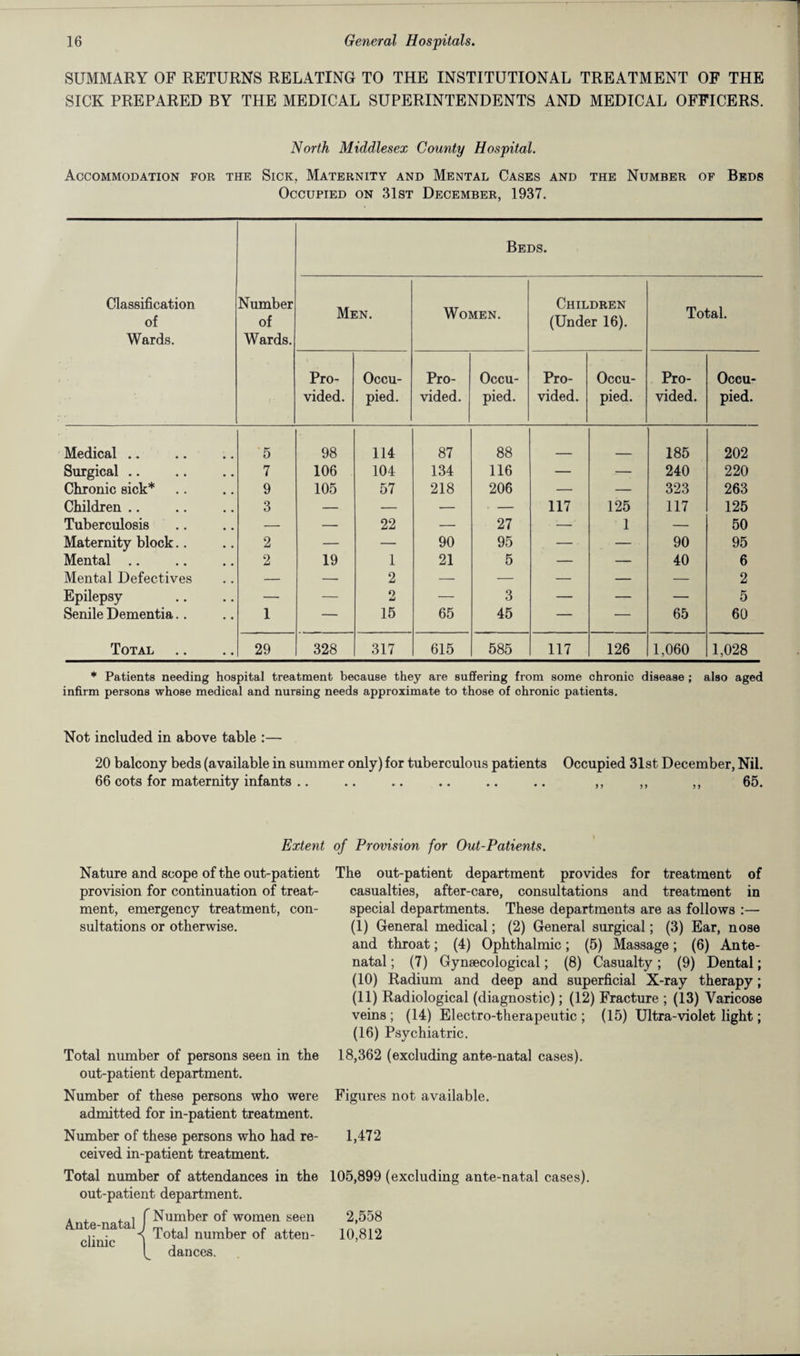 SUMMARY OF RETURNS RELATING TO THE INSTITUTIONAL TREATMENT OF THE SICK PREPARED BY THE MEDICAL SUPERINTENDENTS AND MEDICAL OFFICERS. North Middlesex County Hospital. Accommodation for the Sick, Maternity and Mental Cases and the Number of Beds Occupied on 31st December, 1937. Classification of Wards. Number of Wards. Beds. Men. Women. Children (Under 16). Total. Pro¬ vided. Occu¬ pied. Pro¬ vided. Occu¬ pied. Pro¬ vided. Occu¬ pied. Pro¬ vided. Occu¬ pied. Medical .. 5 98 114 87 88 185 202 Surgical .. 7 106 104 134 116 — — 240 220 Chronic sick* 9 105 57 218 206 — — 323 263 Children .. 3 — — — — 117 125 117 125 Tuberculosis — — 22 — 27 — 1 — 50 Maternity block.. 2 — — 90 95 — — 90 95 Mental .. 2 19 1 21 5 — — 40 6 Mental Defectives — — 2 — — — — — 2 Epilepsy — — 9 — 3 — — — 5 Senile Dementia.. 1 — 15 65 45 — — 65 60 Total 29 328 317 615 585 117 126 1,060 1,028 * Patients needing hospital treatment because they are suffering from some chronic disease ; also aged infirm persons whose medical and nursing needs approximate to those of chronic patients. Not included in above table :— 20 balcony beds (available in summer only) for tuberculous patients Occupied 31st December, Nil. 66 cots for maternity infants .. .. .. .. .. .. ,, ,, ,, 65. Extent of Provision for Out-Patients. Nature and scope of the out-patient provision for continuation of treat¬ ment, emergency treatment, con¬ sultations or otherwise. Total number of persons seen in the out-patient department. Number of these persons who were admitted for in-patient treatment. Number of these persons who had re¬ ceived in-patient treatment. Total number of attendances in the out-patient department. Ante-natal clinic Number of women seen Total number of atten¬ dances. The out-patient department provides for treatment of casualties, after-care, consultations and treatment in special departments. These departments are as follows :— (I) General medical; (2) General surgical; (3) Ear, nose and throat; (4) Ophthalmic; (5) Massage; (6) Ante¬ natal ; (7) Gynaecological; (8) Casualty; (9) Dental; (10) Radium and deep and superficial X-ray therapy; (II) Radiological (diagnostic); (12) Fracture ; (13) Varicose veins ; (14) Electro-therapeutic ; (15) Ultra-violet light; (16) Psychiatric. 18,362 (excluding ante-natal cases). Figures not available. 1,472 105,899 (excluding ante-natal cases). 2,558 10,812