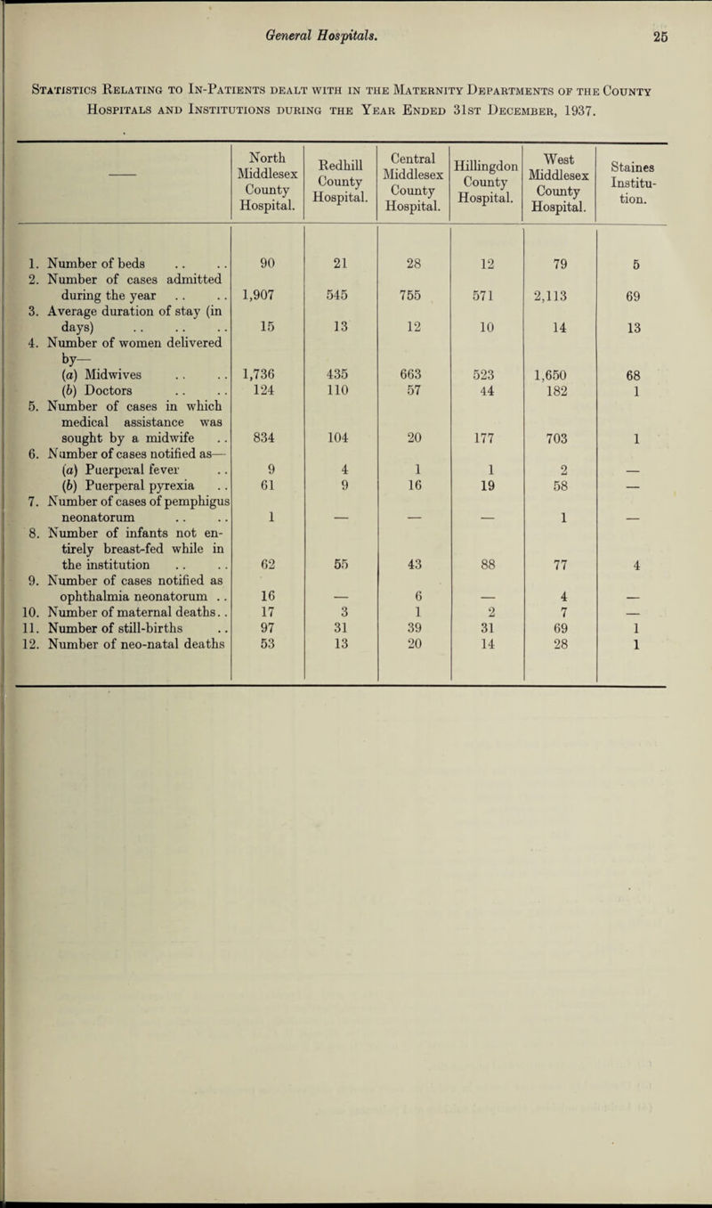 Statistics Relating to In-Patients dealt with in the Maternity Departments of the County Hospitals and Institutions during the Year Ended 31st December, 1937. North Middlesex County Hospital. Redhill County Hospital. Central Middlesex County Hospital. Hillingdon County Hospital. West Middlesex County Hospital. Staines Institu¬ tion. 1. Number of beds 2. Number of cases admitted 90 21 28 12 79 5 during the year 3. Average duration of stay (in 1,907 545 755 571 2,113 69 days) 4. Number of women delivered by— 15 13 12 10 14 13 (a) Midwives 1,736 435 663 523 1,650 68 (6) Doctors 5. Number of cases in which medical assistance was 124 110 57 44 182 1 sought by a midwife 6. Number of cases notified as— 834 104 20 177 703 1 (a) Puerperal fever 9 4 1 1 2 — (b) Puerperal pyrexia 7. Number of cases of pemphigus 61 9 16 19 58 — neonatorum 8. Number of infants not en¬ tirely breast-fed while in 1 1 the institution 9. Number of cases notified as 62 55 43 88 77 4 ophthalmia neonatorum .. 16 — 6 — 4 — 10. Number of maternal deaths.. 17 3 1 2 7 — 11. Number of still-births 97 31 39 31 69 1 12. Number of neo-natal deaths 53 13 20 14 28 1