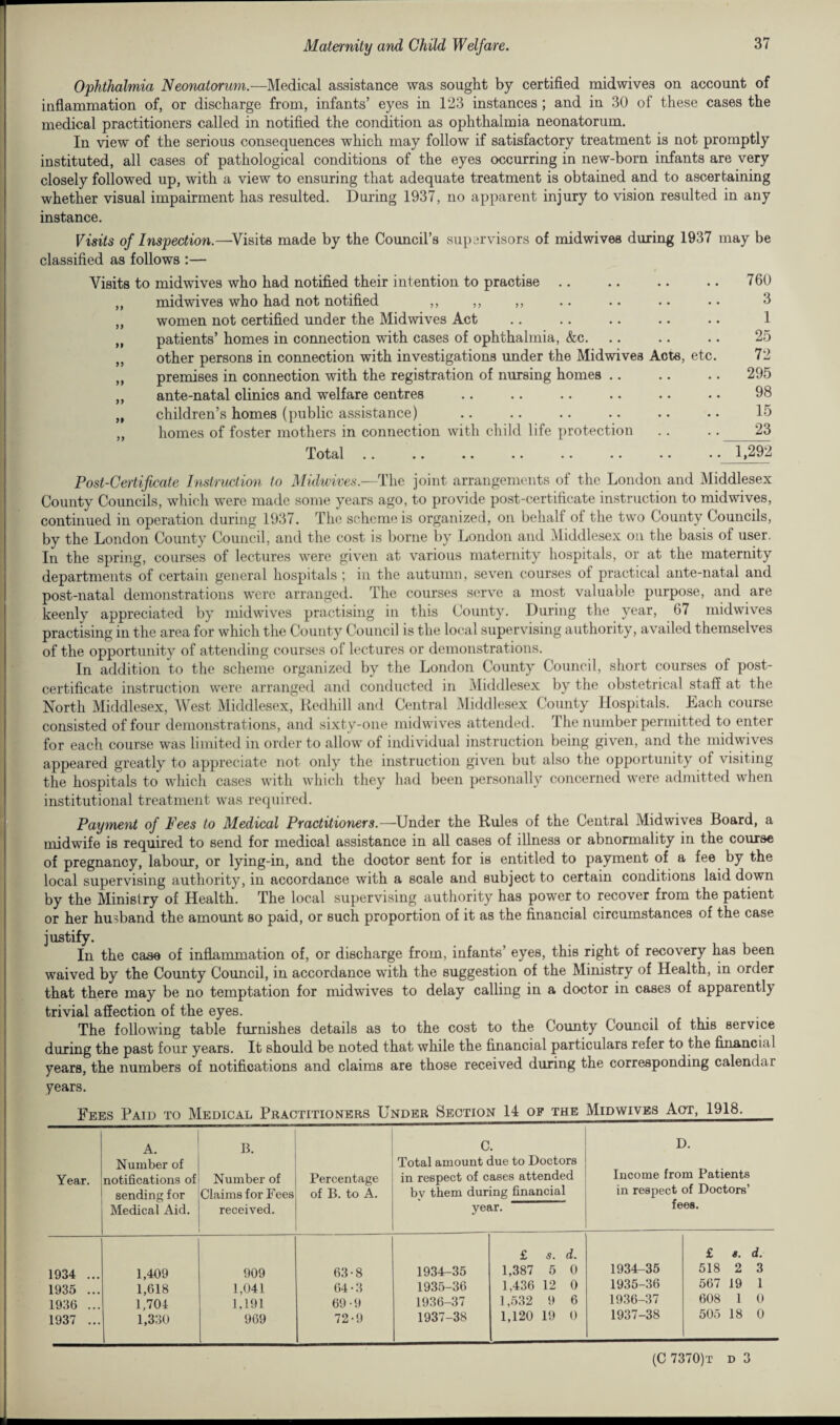Ophthalmia Neonatorum.—Medical assistance was sought by certified midwives on account of inflammation of, or discharge from, infants’ eyes in 123 instances ; and in 30 of these cases the medical practitioners called in notified the condition as ophthalmia neonatorum. In view of the serious consequences which may follow if satisfactory treatment is not promptly instituted, all cases of pathological conditions of the eyes occurring in new-born infants are very closely followed up, with a view to ensuring that adequate treatment is obtained and to ascertaining whether visual impairment has resulted. During 1937, no apparent injury to vision resulted in any instance. Visits of Inspection.—Visits made by the Council’s supervisors of midwives during 1937 may be classified as follows :— Visits to midwives who had notified their intention to practise .. ,, midwives who had not notified ,, ,, ,, ,, women not certified under the Mid wives Act ,, patients’ homes in connection with cases of ophthalmia, &c. ,, other persons in connection with investigations under the Midwives Acts, „ premises in connection with the registration of nursing homes .. ,, ante-natal clinics and welfare centres „ children’s homes (public assistance) „ homes of foster mothers in connection with child life protection Total .. .. •• .. .. •• ■ • etc. 760 3 1 25 72 295 98 15 23 1,292 Post-Certificate Instruction to Midwives.—The joint arrangements of the London and Middlesex County Councils, which were made some years ago, to provide post-certificate instruction to midwives, continued in operation during 1937. The scheme is organized, on behalf of the two County Councils, by the London County Council, and the cost is borne by London and Middlesex on the basis of user. In the spring, courses of lectures were given at various maternity hospitals, or at the maternity departments of certain general hospitals ; in the autumn, seven courses of practical ante-natal and post-natal demonstrations were arranged. The courses serve a most valuable purpose, and are keenly appreciated by midwives practising in this County. During the year, 67 midwives practising in the area for which the County Council is the local supervising authority, availed themselves of the opportunity of attending courses of lectures or demonstrations. In addition to the scheme organized by the London County Council, short courses of post¬ certificate instruction were arranged and conducted in Middlesex by the obstetrical staff at the North Middlesex, West Middlesex, Redhill and Central Middlesex County Hospitals. Each course consisted of four demonstrations, and sixty-one midwives attended. The number permitted to enter for each course was limited in order to allow of individual instruction being given, and the midwives appeared greatly to appreciate not only the instruction given but also the opportunity of visiting the hospitals to which cases with which they had been personally concerned were admitted when institutional treatment was required. Payment of Fees to Medical Practitioners.—Under the Rules of the Central Midwives Board, a midwife is required to send for medical assistance in all cases of illness or abnormality in the course of pregnancy, labour, or lying-in, and the dootor sent for is entitled to payment of a fee by the local supervising authority, in accordance with a scale and subject to certain conditions laid down by the Ministry of Health. The local supervising authority has power to recover from the patient or her husband the amount so paid, or such proportion of it as the financial circumstances of the case justify. In the case of inflammation of, or discharge from, infants’ eyes, this right of recovery has been waived by the County Council, in accordance with the suggestion of the Ministry of Health, in order that there may be no temptation for midwives to delay calling in a doctor in cases of apparently trivial affection of the eyes. The following table furnishes details as to the cost to the County Council of this service during the past four years. It should be noted that while the financial particulars refer to the financial years, the numbers of notifications and claims are those received during the corresponding calendar years. Fees Paid to Medical Practitioners Under Section 14 of the Midwives Apt, 1918. Year. A. Number of notifications of sending for Medical Aid. B. Number of Claims for Fees received. Percentage of B. to A. C. Total amount due to Doctors in respect of cases attended bv them during financial year. D. Income from Patients in respect of Doctors’ fees. £ s. d. £ 8. d. 1934 ... 1,409 909 63-8 1934-35 1,387 5 0 1934-35 518 2 3 1935 ... 1,618 1,041 64 • 3 1935-36 1,436 12 0 1935-36 567 19 1 1936 ... 1,704 1,191 69-9 1936-37 1,532 9 6 1936-37 608 1 0 1937 ... 1,330 969 72-9 1937-38 1,120 19 0 1937-38 505 18 0