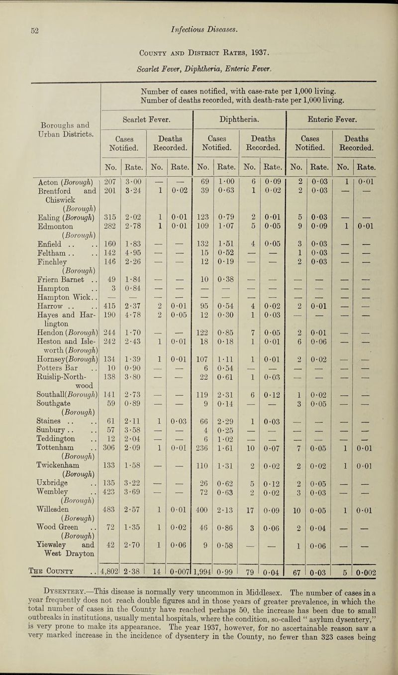 County and District Kates, 1937. Scarlet Fever, Diphtheria, Enteric Fever Number of cases notified, with case-rate per 1,000 living. Number of deaths recorded, with death-rate per 1,000 living. Boroughs and Scarlet Fever. Diphtheria. Enteric Fever. Urban Districts. Cases Deaths Cases Deaths Cases Deaths Notified. Recorded. Notified. Recorded. Notified. Recorded. No. Rate. No. Rate. No. Rate. No. Rate. No. Rate. No. Rate. Acton (Borough) 207 3-00 — — 69 1-00 6 0-09 2 0-03 1 0-01 Brentford and 201 3-24 1 0-02 39 0-63 1 0-02 2 0-03 — — Chiswick (Borough) Ealing (Borough) 315 2-02 1 0-01 123 0-79 2 0-01 5 0-03 — — Edmonton 282 2-78 1 0-01 109 1-07 5 0-05 9 0-09 1 0-01 (Borough) Enfield .. 160 1-83 — — 132 1-51 4 0-05 3 0-03 — — Feltham .. 142 4-95 — — 15 0-52 — — 1 0-03 — — Finchley 146 2-26 •— — 12 0-19 — — 2 0-03 — — [Borough) Friern Barnet .. 49 1-84 — — 10 0-38 — — — — — — Hampton 3 0-84 Hampton Wick.. Harrow .. 415 2-37 2 0-01 95 0-54 4 0-02 2 0-01 — — Hayes and Har- 190 4-78 2 0-05 12 0-30 1 0-03 — — — — lington Hendon (Borough) 244 1-70 — — 122 0-85 7 0-05 2 0-01 — — Heston and Isle- worth (Borough) 242 2-43 1 0-01 18 0-18 1 0-01 6 0-06 — — Hornsey [Borough) 134 1-39 1 0-01 107 Ml 1 0-01 2 0-02 — — Potters Bar 10 0-90 — — 6 0-54 — — — — — — Kuislip-North- 138 3-80 — — 22 0-61 1 0-03 — — — — wood Southall(KoroM^7i) 141 2-73 — — 119 2-31 6 0-12 1 0-02 — — Southgate 59 0-89 — — 9 0-14 —■ — 3 0-05 — — [Borough) Staines .. 61 2-11 1 0-03 66 2-29 1 0-03 — — — — Sunbury .. 57 3-58 — — 4 0-25 — — — — — — Teddington 12 2-04 — — 6 1-02 — — — — — — Tottenham 306 2-09 1 0-01 236 1-61 10 0-07 7 0-05 1 0-01 [Borough) Twickenham 133 1-58 — — 110 1-31 2 0-02 2 0-02 1 0-01 [Borough) Uxbridge 135 3-22 — — 26 0-62 5 0-12 2 0-05 — — Wembley 423 3-69 — — 72 0-63 9 0-02 3 0-03 — — [Borough) Willesden 483 2-57 1 0-01 400 2-13 17 0-09 10 0-05 1 0-01 [Borough) Wood Green 72 1-35 1 0-02 46 0-86 3 0-06 2 0-04 _ — [Borough) Yiewsley and 42 2-70 1 0-06 9 0-58 — — 1 0-06 — — West Drayton The County 4,802 2*38 14 0-007 1,994 0-99 79 0-04 67 0-03 5 0-002 Dysentery.—This disease is normally very uncommon in Middlesex. The number of cases in a year frequently does not reach double figures and in those years of greater prevalence, in which the total number of cases in the County have reached perhaps 50, the increase has been due to small outbreaks in institutions, usually mental hospitals, where the condition, so-called “ asylum dysentery,” is very prone to make its appearance. The year 1937, however, for no ascertainable reason saw a very marked increase in the incidence of dysentery in the County, no fewer than 323 cases being