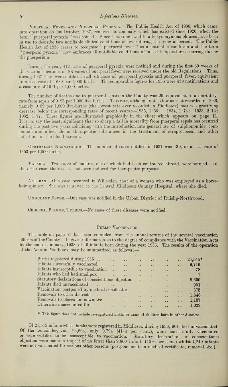 Puerperal Fever and Puerperal Pyrexia.—The Public Health Act of 1936, which came into operation on 1st October, 1937, removed an anomaly which has existed since 1926, when the term “ puerperal pyrexia ” was coined. Since that time two literally synonymous phrases have been in use to describe two notifiable clinical conditions of fever during the lying-in period. The Public Health Act of 1936 ceases to recognise “ puerperal fever ” as a notifiable condition and the term “ puerperal pyrexia ” now embraces all notifiable conditions of raised temperature occurring during the puerperium. During the year, 412 cases of puerperal pyrexia were notified and during the first 39 weeks of the year notifications of 107 cases of puerperal fever were received under the old Regulations. Thus, during 1937 there were notified in all 519 cases of puerperal pyrexia and puerperal fever, equivalent to a case rate of 16-9 per 1,000 births. The comparable figures for 1936 were 439 notifications and a case rate of 15-1 per 1,000 births. The number of deaths due to puerperal sepsis in the County was 29, equivalent to a mortality- rate from sepsis of 0- 95 per 1,000 live births. This rate, although not so low as that recorded in 1936, namely, 0-89 per 1,000 live-births (the lowest rate ever recorded in Middlesex), marks a gratifying decrease below the corresponding rates of recent years :—1935, 1-56 ; 1934, 1-74 ; 1933, 2-12 ; 1932, 1-77. These figures are illustrated graphically in the chart which appears on page 11. It is, to say the least, significant that so sharp a fall in mortality from puerperal sepsis has occurred during the past two years coinciding with the introduction into general use of sulphonomide com¬ pounds and allied chemo-therapeutic substances in the treatment of streptococcal and other infections of the blood stream. Ophthalmia Neonatorum.—The number of cases notified in 1937 was 139, or a case-rate of 4-53 per 1,000 births. Malaria.—Two cases of malaria, one of which had been contracted abroad, were notified. In the other case, the disease had been induced for therapeutic purposes. Anthrax.—One case occurred in Willesden, that of a woman who was employed as a horse¬ hair spinner. She was remaved to the Central Middlesex County Hospital, where she died. Undulant Fever.—One case was notified in the Urban District of Ruislip-Northwood. Cholera, Plague, Typhus.—No cases of these diseases were notified. Puhlic Vaccination. The table on page 57 has been compiled from the annual returns of the several vaccination officers of the County. It gives information as to the degree of compliance with the Vaccination Acts by the end of January, 1938, of all infants born during the year 1936. The results of the operation of the Acts in Middlesex may be summarized as follows:— Births registered during 1936 .. .. .. .. .. .. .. 24,545* Infants successfully vaccinated .. .. .. .. .. .. 9,716 Infants insusceptible to vaccination .. .. .. .. .. .. 78 Infants who had had smallpox .. .. .. .. .. .. 1 Statutory declarations of conscientious objection .. .. .. .. 9,600 Infants died unvaccinated .. .. .. .. .. .. .. 901 Vaccination postponed by medical certificates .. . 375 Removals to other districts .. .. .. .. .. .. .. 1,648 Removals to places unknown, &c. .. .. .. .. .. .. 1,187 Otherwise unaccounted for .. .. .. .. .. .. .. 1,039 * This figure does not inolude re-registered births or oases of ohildren born in other districts. Of 24,545 infants whose births were registered in Middlesex during 1936, 901 died unvaccinated. Of the remainder, viz., 23,664, only 9,794 (41’4 per cent.), were successfully vaccinated or were certified to be insusceptible to vaccination. Statutory declarations of conscientious objection were made in respect of no fewer than 9,600 infants (40*6 per cent.) whilst 4,249 infants were not vaccinated for various other reasons (postponement on medical certificate, removal, &c.).