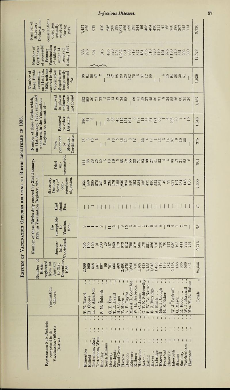 Return op Vaccination Officers relating to Births registered in 193G. a *»-h P P C5> a 0 0 3 P ■ QQ ft g d © o ^2 cd *6 b ►>.2 Sh -P d d a .g d3 ft H © 2 fn > 33 m -e* In © lr* ec fP be fH 3 £ bC 3 3 3 *3 ^ .a p a CO a eo £ 3 fH ® 0) .13 a d) ,r-1 3 T3 - 03 oo Sr! eo « rH <d a a .a o Q 3 -a ft O bo a g ss £ 43 ft 2 ■£ fH a o -p §o-2 « -Sq © a a p a ft a . ^ m S >>;d cd ft 3^11 o S © ft o >> 1 3 3 d 2 I GO •• r—H . CO « >>’► 'S I © ‘So ft « © ft t>> 3 9.2 * ft 3 a ra i§ w >. 8 .9 rS oo 22 °2 © 32 a 3 T3 © T3 © g.s ^ o o a o 2 o ft-l § Is © .2 3 o GO ' ® O a 8 o <d 'So •< ft 3 O Wj|ft ft 3 U Q © § a *■£ > 0 P O GO a GO T3 ' d5 GO 8 £1 s 3-i 3^0 CO d > T3 H3 © ft © 41 © ” g ft a ■9l|a^§ !w ® §2 |<3 *■«1 § 3 O • H P <3 3 • fH o o a > CO p © o S3 o o •c -p QQ 8 A ft ;sa col B'C ^ a P *5 s'bs C h bh g So ft « § tb > CO £ Infectious Diseases. 57 Oi O (MOOGOHOJCilO^^OO^OH lO N h ^OOiCO(^O5C:^O)O0QH OOOXt'N^ O lO GO O ^ h CO l> 05 i-H GO M CO IO 00 r—H M 05 f—H fM -t M i> GO CO 05 CO M co M CO CO CO M CM 00 00 00 00 10 CO 05 r—H M CO (M CO IO r-H o CO 00 H 00 l> M 05 CO ic (M^00O5CC(M(MiO^(MOJ CO h 05 ^ »o co O h H 05 Ol CO lO (M 00 O h CO lO 1C 05 CO (N CO 05 QO h H CO 05 05H00^lCOHC0^(NOO>CO 00 1*0 CO r*H CO CO (MGCCOCOCO<M O H CO 05 CM CM COO)iOiOHr^cDCO (M CO ^ h iO 05 05 COhhOhcOCOOI>XC CO CO l> CO O <M p-H <M CO CO CO ^ CM CO lO CO 05 CO <M CM ^ C- CO CO ^ l> CO O T^l r-H 00 r-H CM M 05 CO o I> 00 GO co lO CO OOCOl005lOOOCOlOlOMlOCO^tlC005t^rPCOTtHlOOOI> COMMM pp COl>RbCOt-MCOM^M GO H H CO co CO M O 05 r)<a)icxHOTf©x©T((OiM’#©N©M'-,©rat't'T|(ood iO-^Xt>-i(©fOI>XMt#©«Mt'3<NMTtl302©X-^M coTjfoti<i<ieo (NiHHNMQHnH^Trion o h n h h o o eo of I I CO i™< i“H P M 1 M 1 OOlOCOcMHHt'Tl^^ I M ^ P M •—1 I 1 I »-H 1 1 co L-~ K3ffi®HOC3t-oacO(NONiOO (DO)NffiOiM!OiOI>r'H(NHOt' lO hH hH (M -^(MHHCiGCt^eOlOHH HOOOOt'OCCrtN'^ lOIMHdt'HCCOHffiffl d M h- i—I 03 H tJ* N M co f-H of 0>®»t'['03Hl0fflOffl'<)(X«®>0«l0XfflNQ000i0OH OSCO-^COOaSOOCOCOftt^Oi-HCOr^lC-^OO—ICOOO<MCOeOGO^ lO 05 CO Tfl CO t> r-H M P ^ GO lO ^ M M M ic ic tH M • ••«••••»•• •• ••••••; .. •• • ; : : :::::: co 5 ,d S .3 jH aOPrjflj'j ft S 5 . o° *5 : ;^ft p t, o ft : § # M '■ ■ ft of'l *& H W ft m d H W ft <3 ^ ri c5 ft ft <3 S W ^dft^S — ■ •• ■— ■ ■ .... •••••. • • .. i i i iiitiii.*.**************** i ill i i i ::::::: i i :::: i i :: : S § I o Id K^a ^-2 £ © © : : 9 ft 5 >->0 § 0 - 8 §33 §ftft £ t3 3 J gg g S 5 ^.93| g ® 3 S E i ft d -P o H