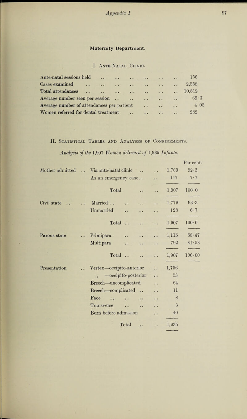 Maternity Department. I. Ante-Natal Clinic. Ante-natal sessions held Cases examined Total attendances Average number seen per session Average number of attendances per patient Women referred for dental treatment 156 2,558 10,812 69-3 4'05 282 II. Statistical Tables and Analyses of Confinements. Analysis of the 1,907 Women delivered of 1,935 Infants. Per cent. Mother admitted .. Via ante-natal clinic As an emergency case Total Civil state .. .. Married Unmarried 1,760 92-3 147 7-7 1,907 100-0 1,779 93-3 128 6-7 Total Parous state .. Primipara Multipara Total .. Presentation .. Vertex—occipito-anterior ,, —occipito-posterior Breech—uncomplicated Breech—complicated .. Face Transverse Born before admission 1,907 100-0 1,115 58-47 792 41-53 1,907 100-00 1,756 53 64 11 8 Q O 40