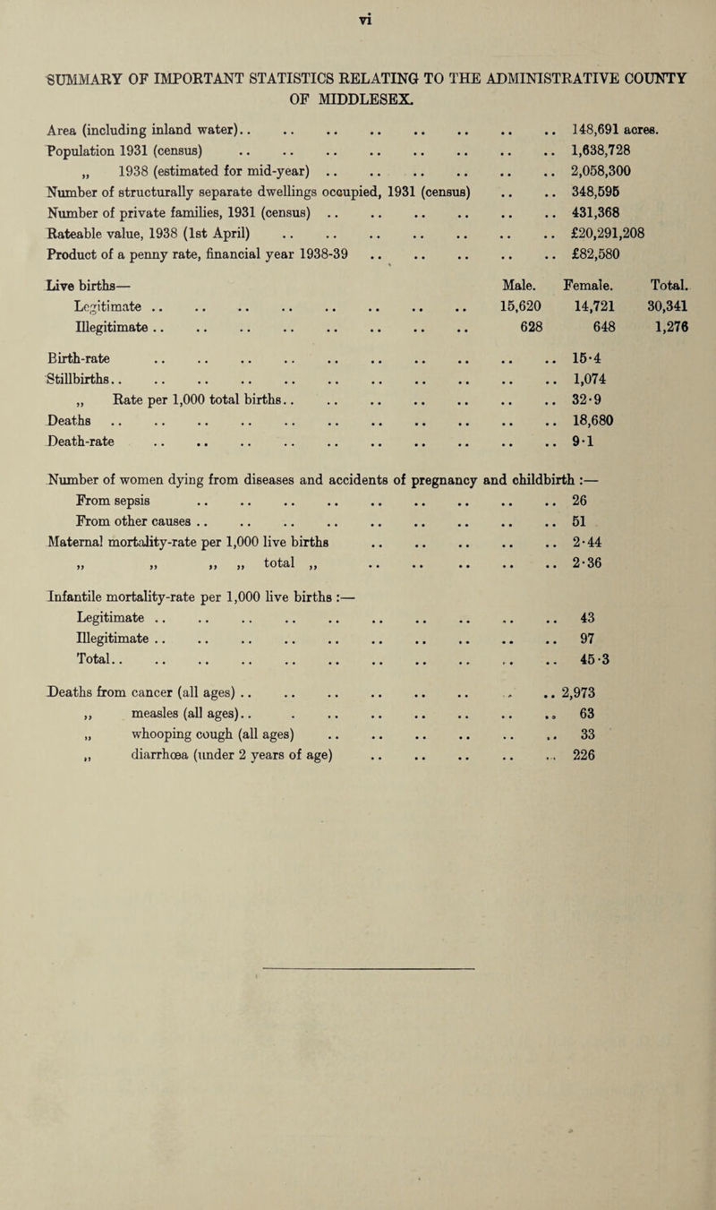 SUMMARY OF IMPORTANT STATISTICS RELATING TO THE ADMINISTRATIVE COUNTY OF MIDDLESEX. Area (including inland water).. • • • • 148,691 acres. Population 1931 (census) • • • • 1,638,728 „ 1938 (estimated for mid-year) .. • • • • 2,058,300 Number of structurally separate dwellings occupied, 1931 (census) • • • • 348,595 Number of private families, 1931 (census) • • • • 431,368 Rateable value, 1938 (1st April) • • • • £20,291,208 Product of a penny rate, financial year 1938-39 % • • • • £82,580 Live births— Male. Female. Total. Legitimate .. 15,620 14,721 30,341 Illegitimate .. 628 648 1,276 Birth-rate •• • • • • •. • • • • • • • • • • • • 15-4 Stillbirths •• •• •• •• •« •• •• • • • • • • • • 1,074 „ Rate per 1,000 total births.. « • • • 32-9 Deaths •. .. • • • • .. •. • • •• •• • • • • 18,680 . Death-rate .. • • .. . * . • • • • • * * • • • • 91 Number of women dying from diseases and accidents of pregnancy and childbirth :— .. 26 .. 51 .. 2-44 .. 2-36 .. 43 .. 97 .. 45-3 .. 2,973 63 .. 33 ... 226 From sepsis From other causes Maternal mortality-rate per 1,000 live births ,, ,, ,, ,, total ,, Infantile mortality-rate per 1,000 live births :— Legitimate Illegitimate .. 1otal»* .. .. .. *• .. Deaths from cancer (all ages) .. ,, measles (all ages).. „ whooping cough (all ages) ,, diarrhoea (under 2 years of age)